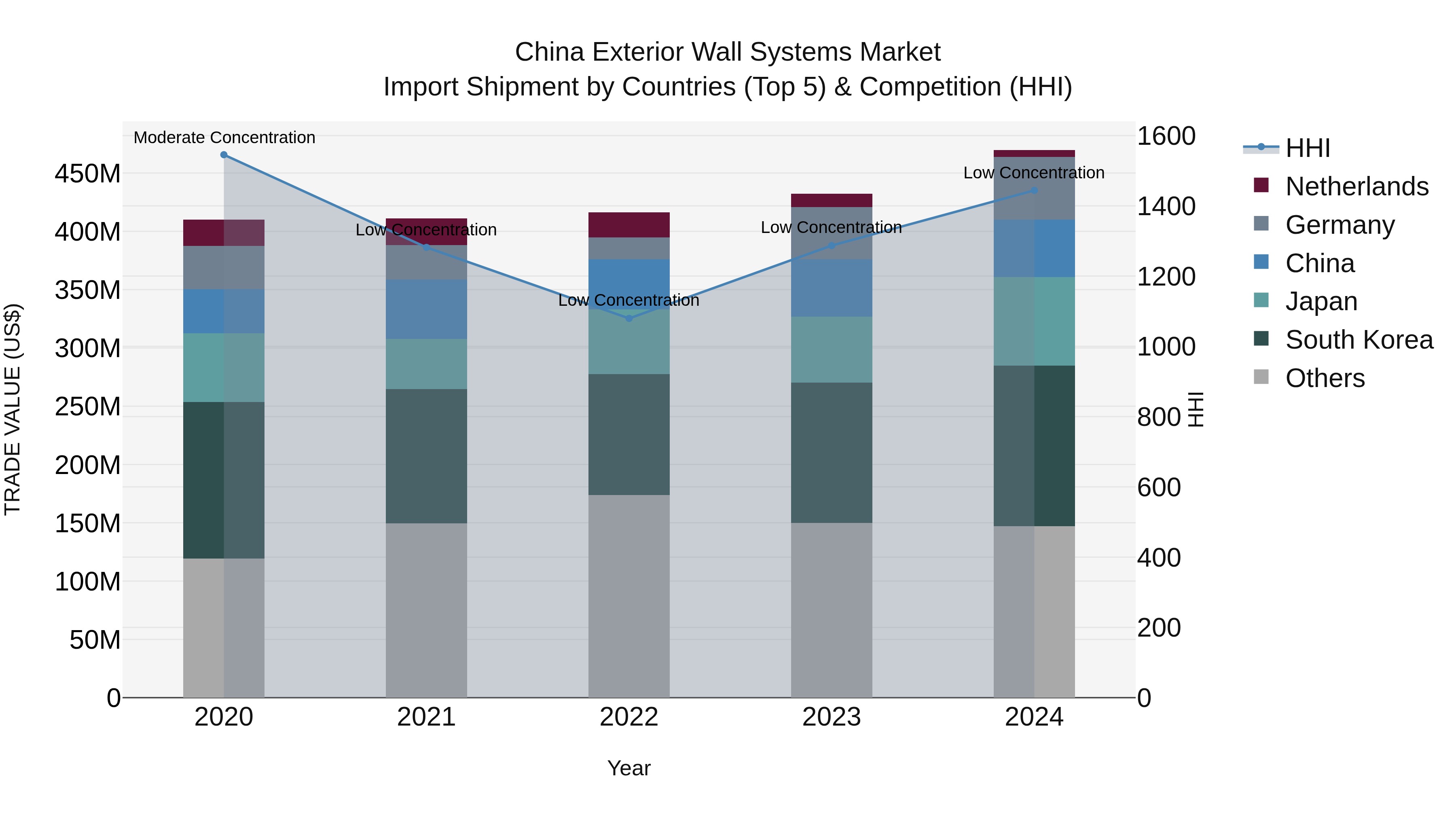 China Exterior Wall Systems Market Top 5 Importing Countries and Market Competition (HHI) Analysis