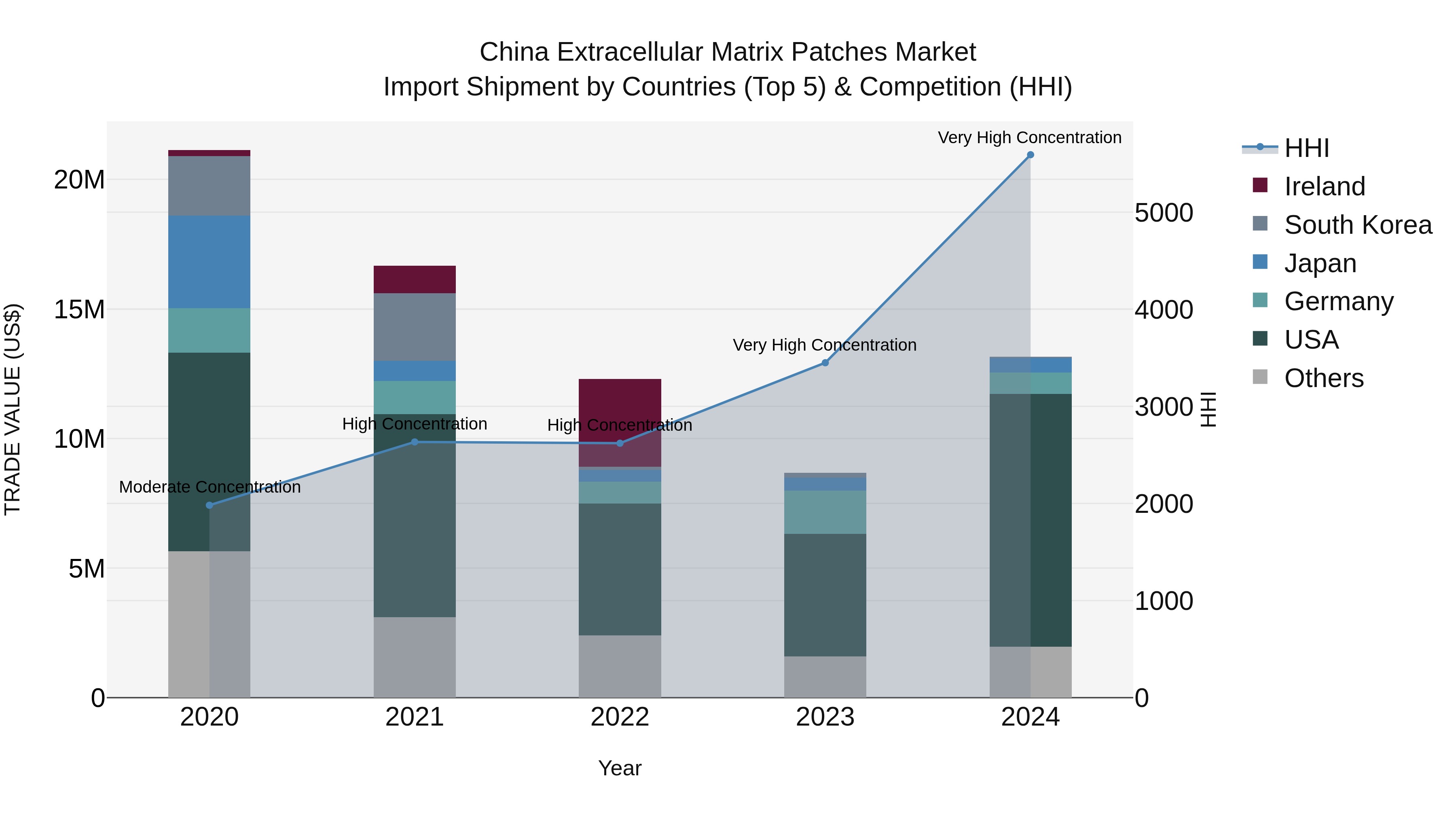 China Extracellular Matrix Patches Market Top 5 Importing Countries and Market Competition (HHI) Analysis