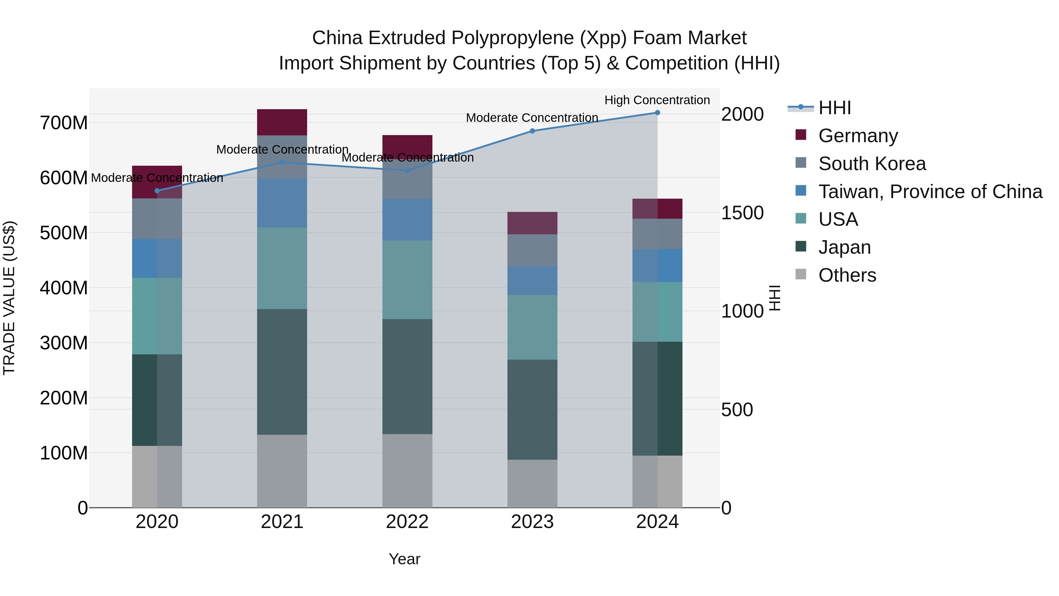 China Extruded Polypropylene (Xpp) Foam Market Top 5 Importing Countries and Market Competition (HHI) Analysis