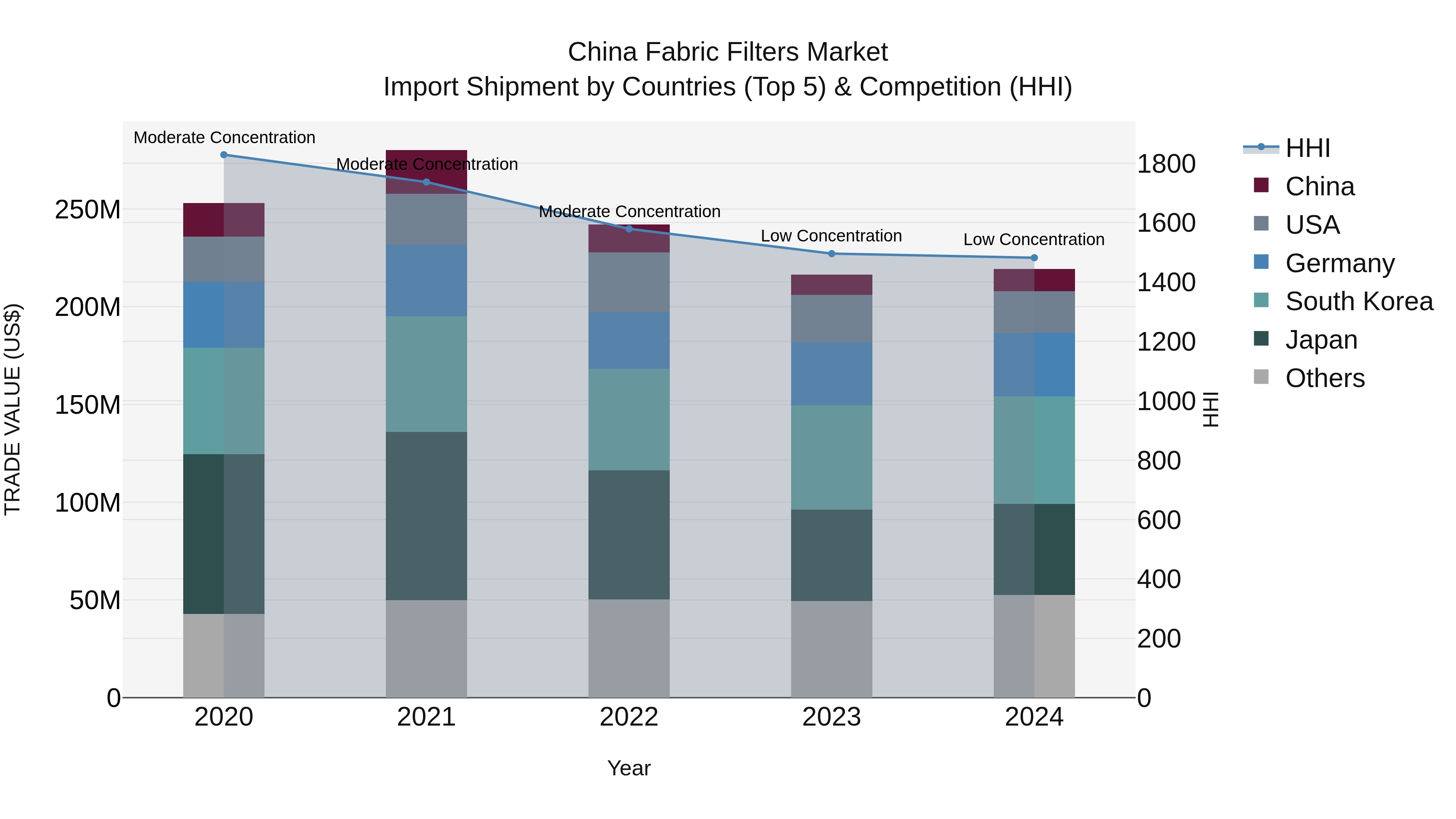 China Fabric Filters Market Top 5 Importing Countries and Market Competition (HHI) Analysis