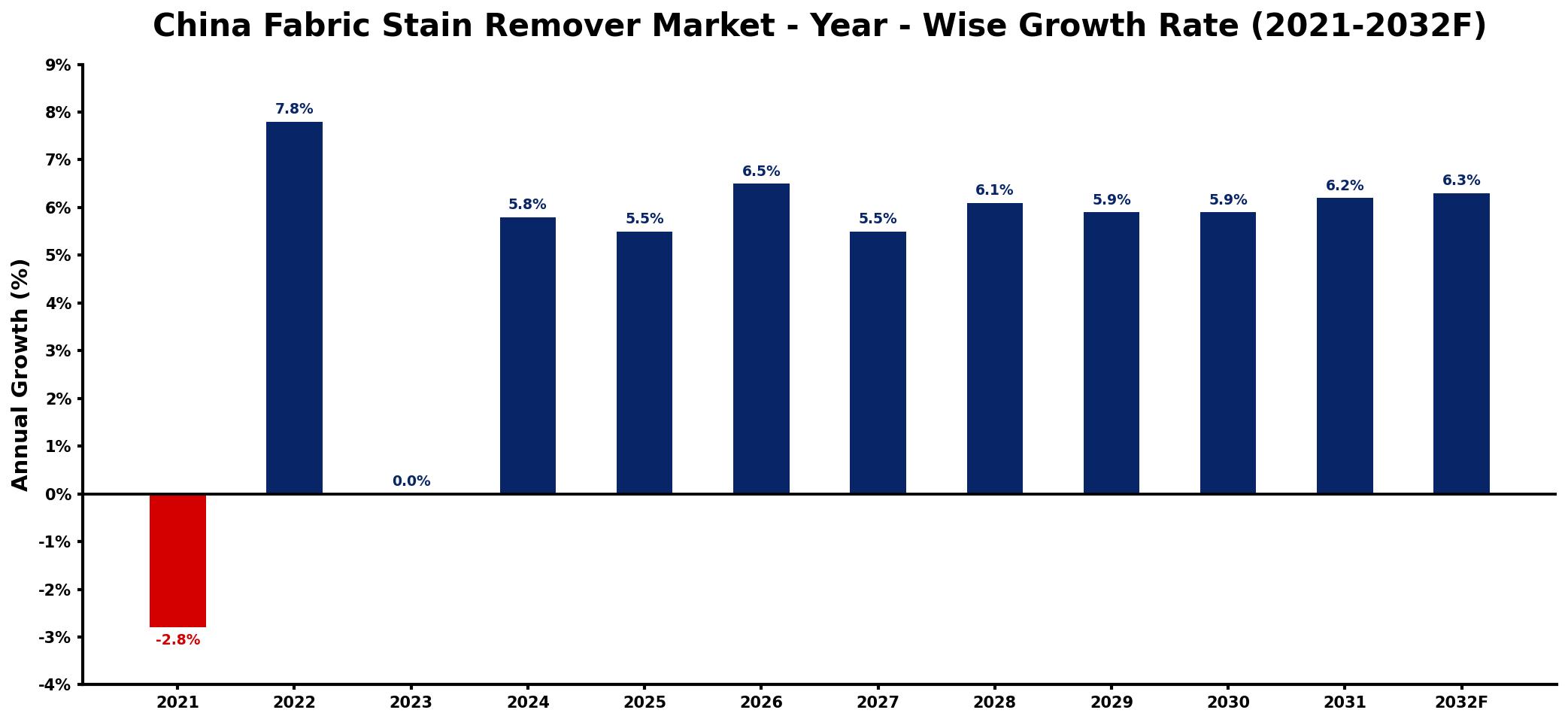 China Fabric Stain Remover Market Year-wise Growth Rate and Key Drivers