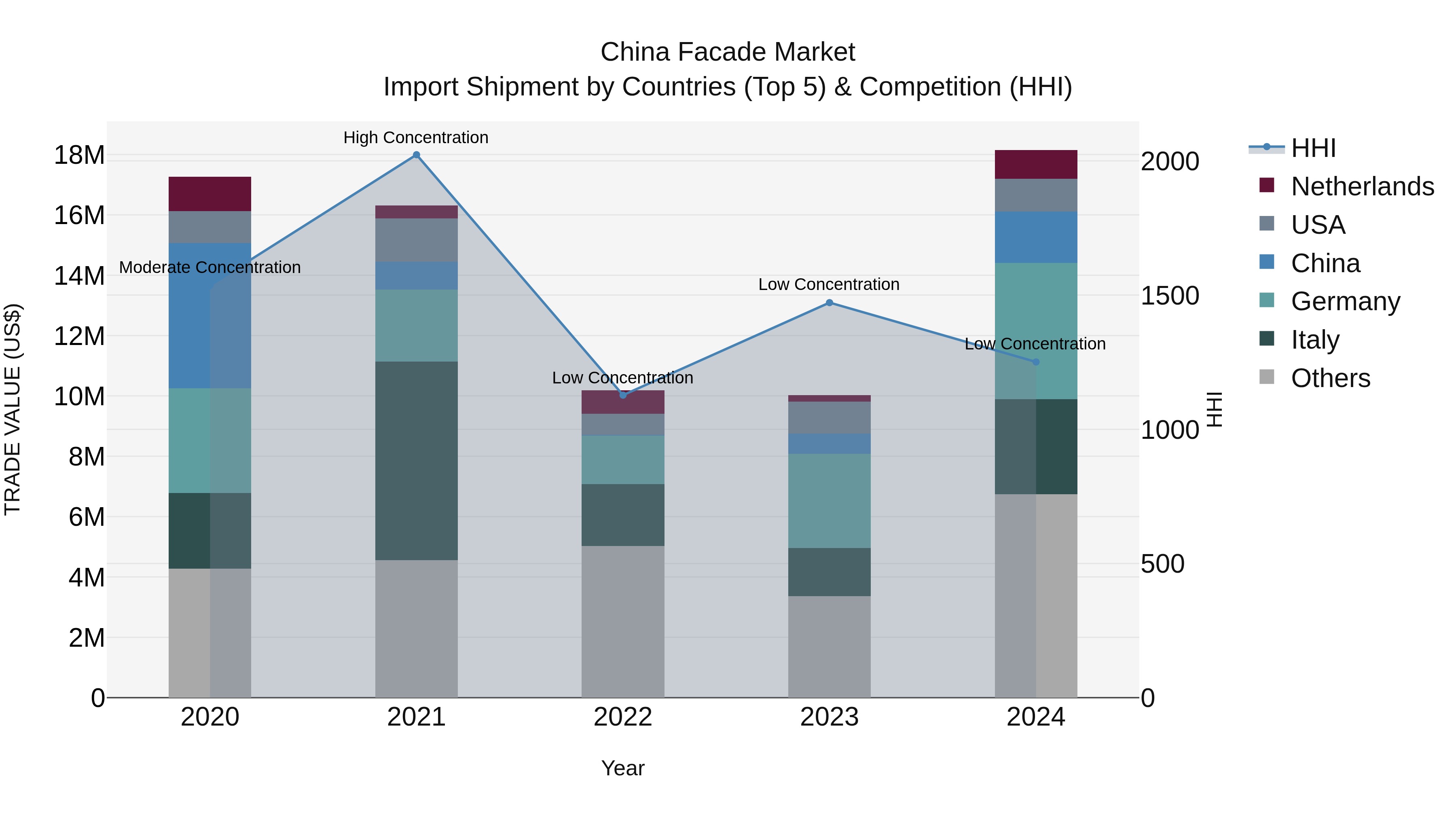 China Facade Market Top 5 Importing Countries and Market Competition (HHI) Analysis