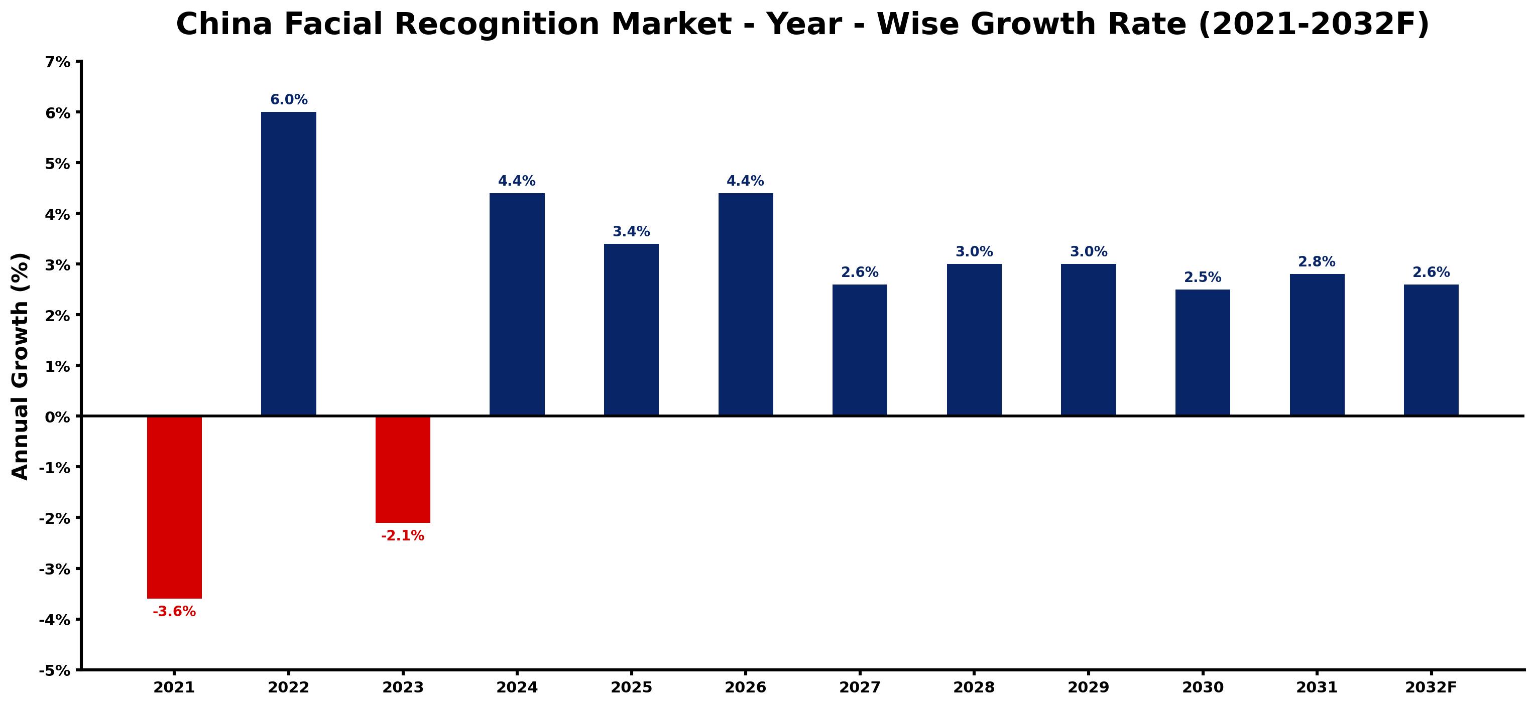 China Facial Recognition Market Year-wise Growth Rate and Key Drivers