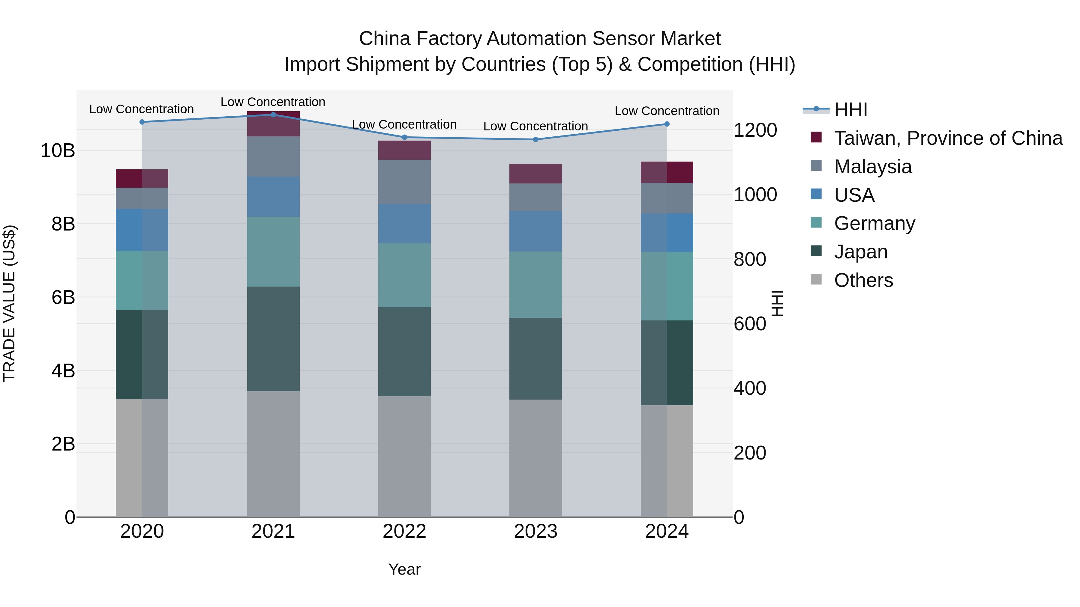 China Factory Automation Sensor Market Top 5 Importing Countries and Market Competition (HHI) Analysis
