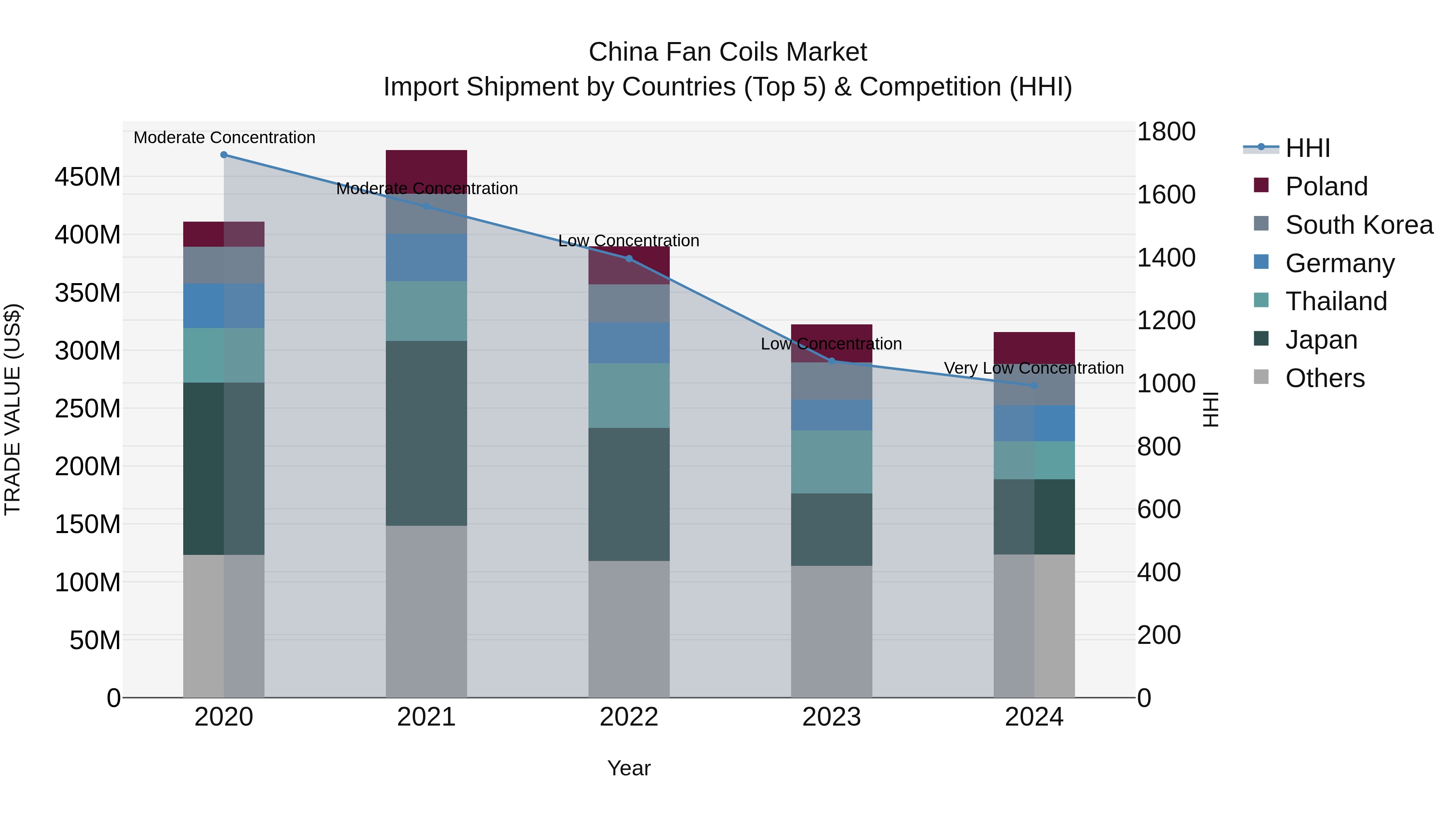 China Fan Coils Market Top 5 Importing Countries and Market Competition (HHI) Analysis