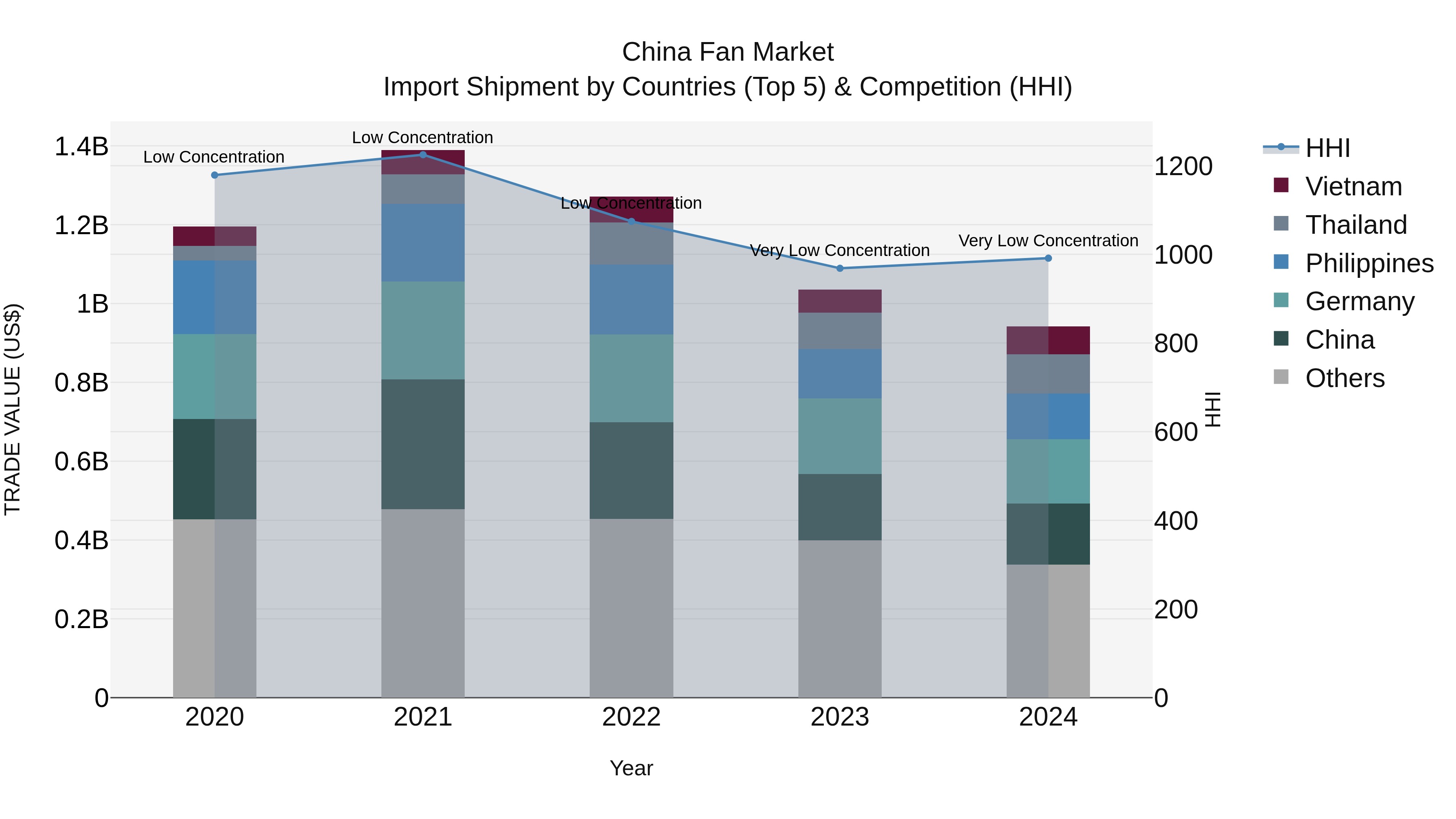 China Fan Market Top 5 Importing Countries and Market Competition (HHI) Analysis