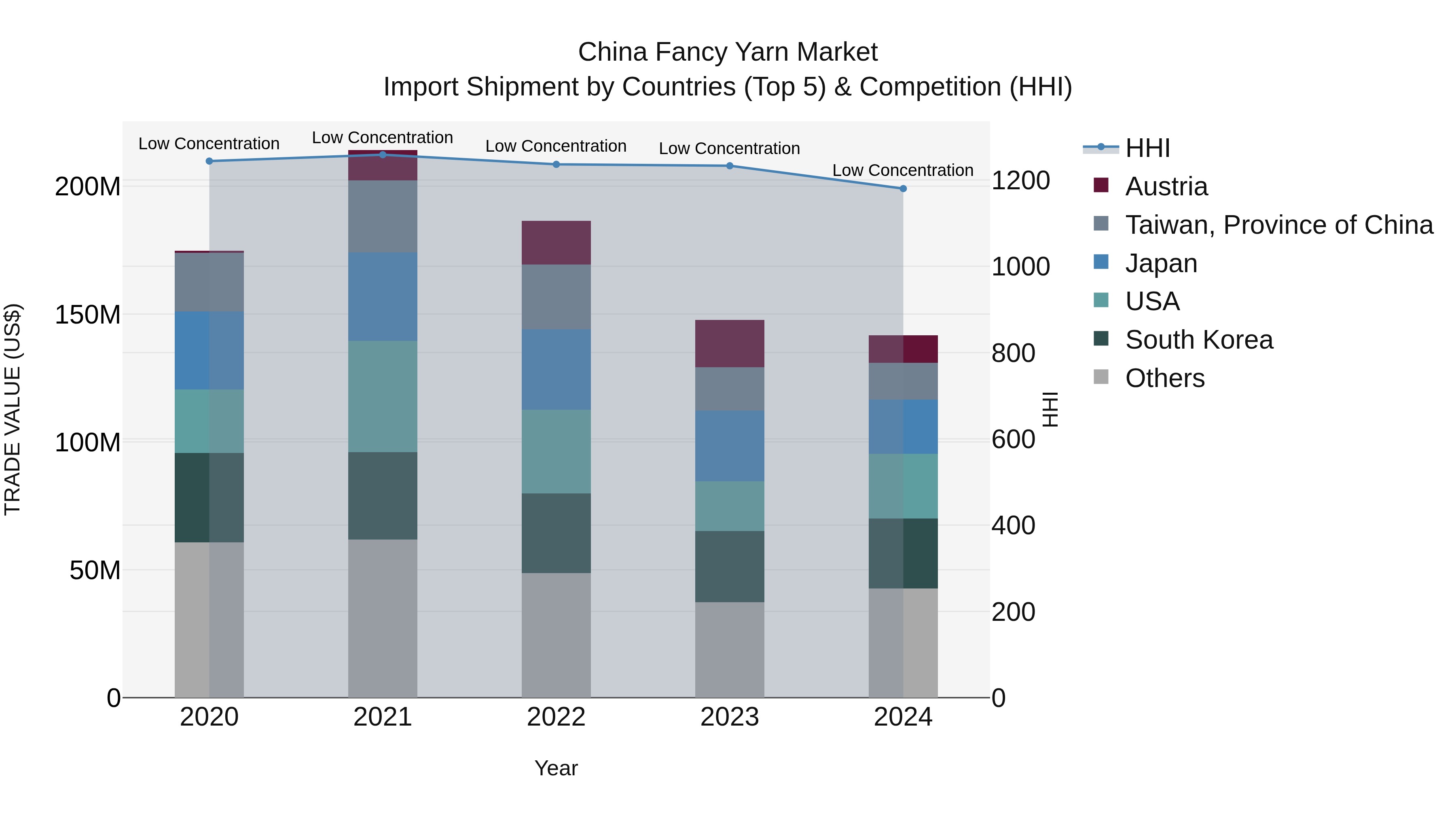 China Fancy Yarn Market Top 5 Importing Countries and Market Competition (HHI) Analysis