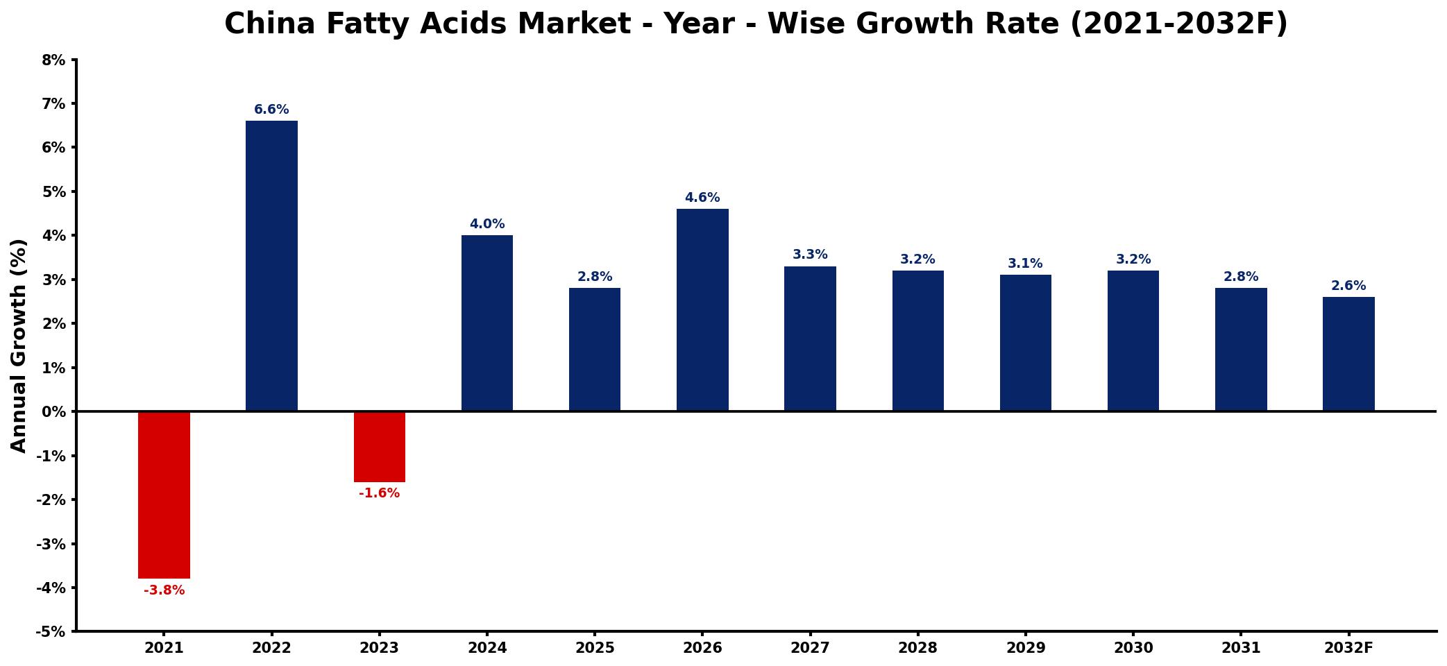 China Fatty Acids Market Year-wise Growth Rate and Key Drivers