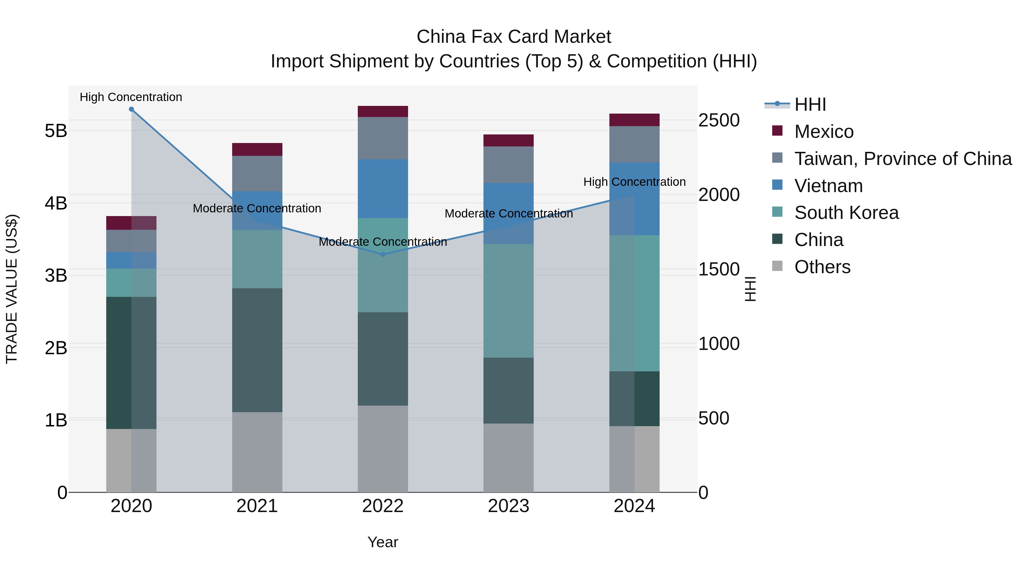 China Fax Card Market Top 5 Importing Countries and Market Competition (HHI) Analysis