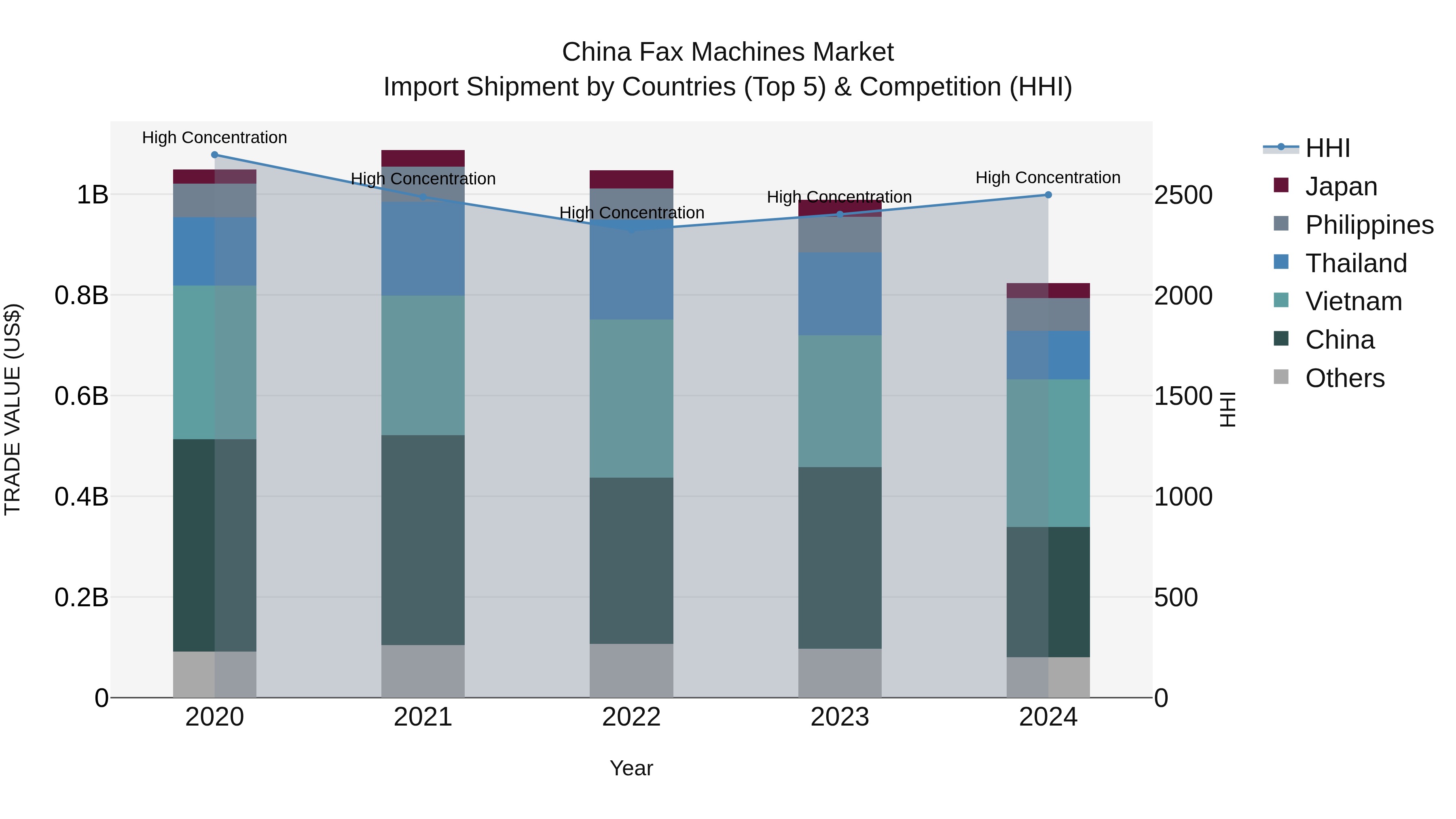 China Fax Machines Market Top 5 Importing Countries and Market Competition (HHI) Analysis