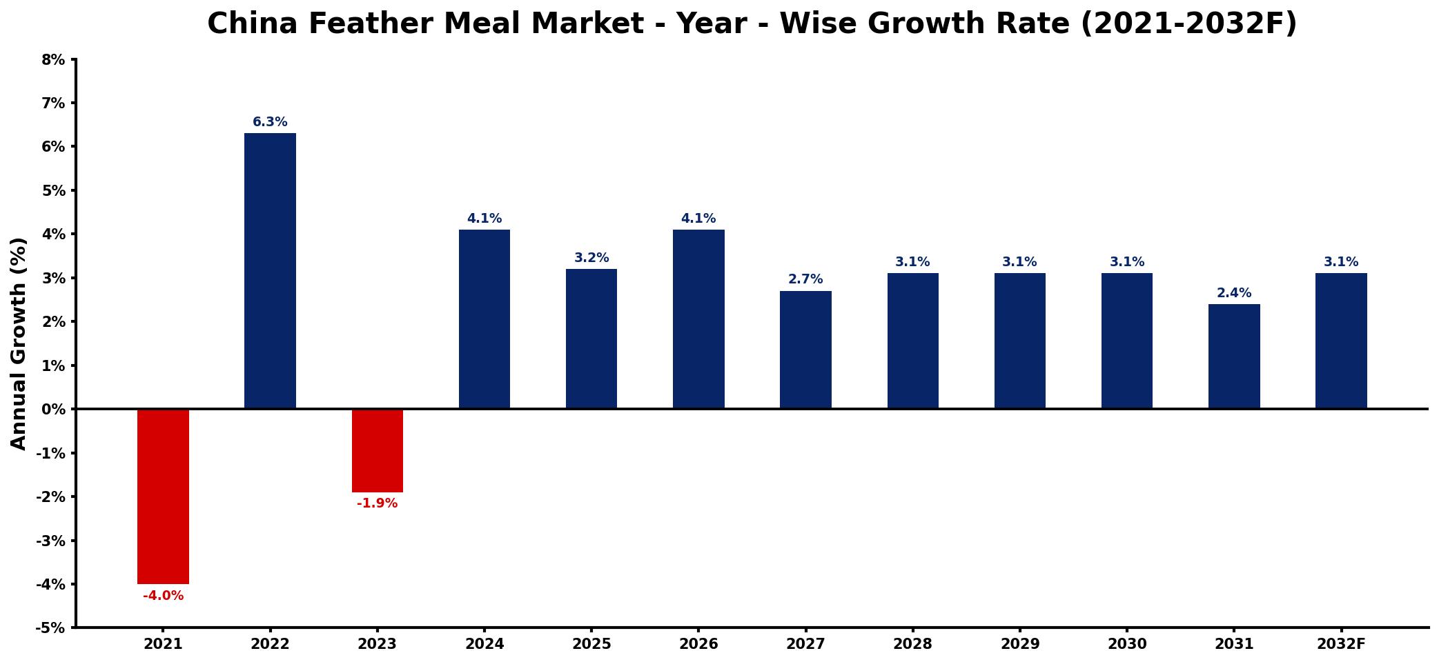 China Feather Meal Market Year-wise Growth Rate and Key Drivers