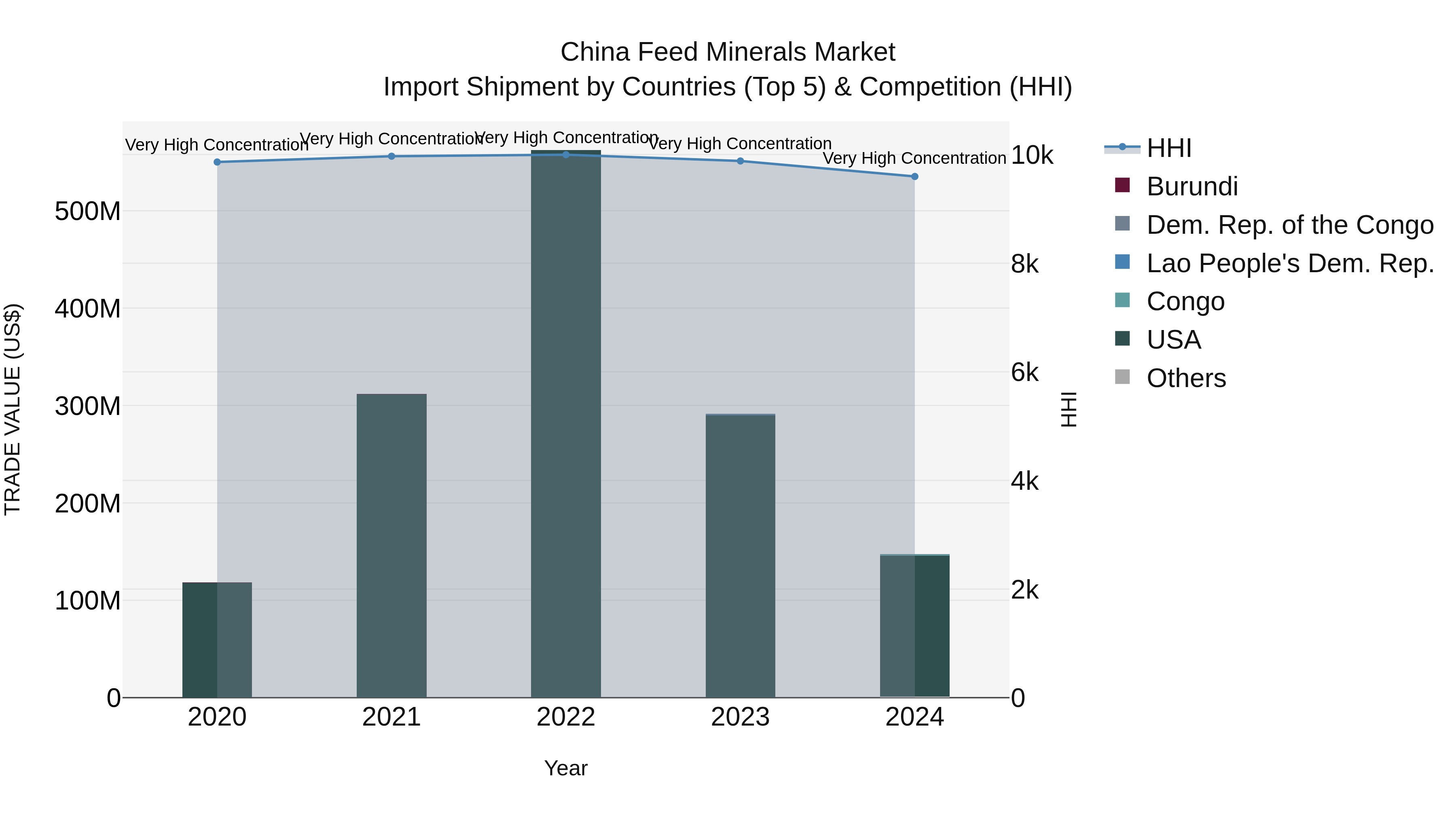 China Feed Minerals Market Top 5 Importing Countries and Market Competition (HHI) Analysis