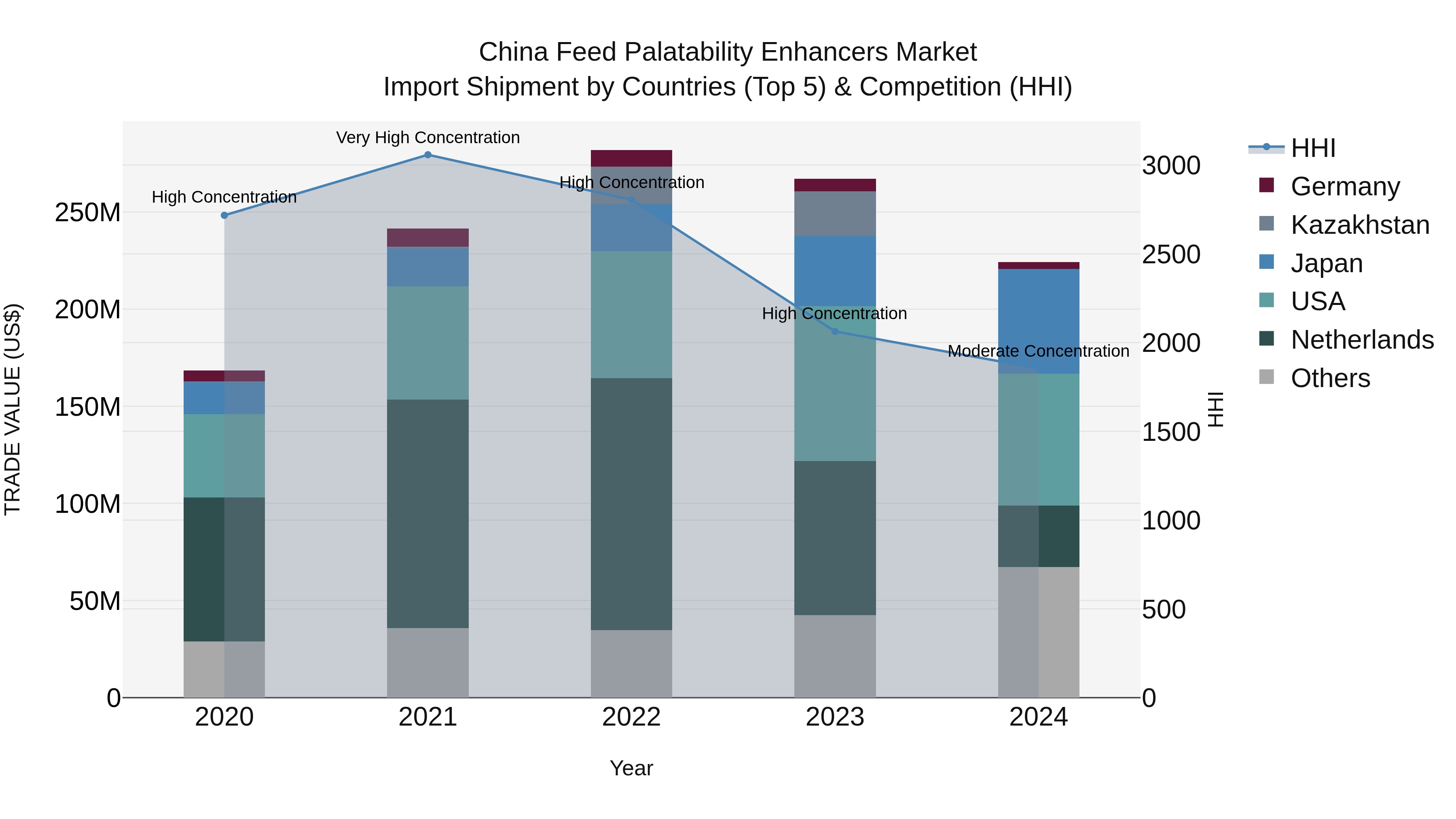 China Feed Palatability Enhancers Market Top 5 Importing Countries and Market Competition (HHI) Analysis
