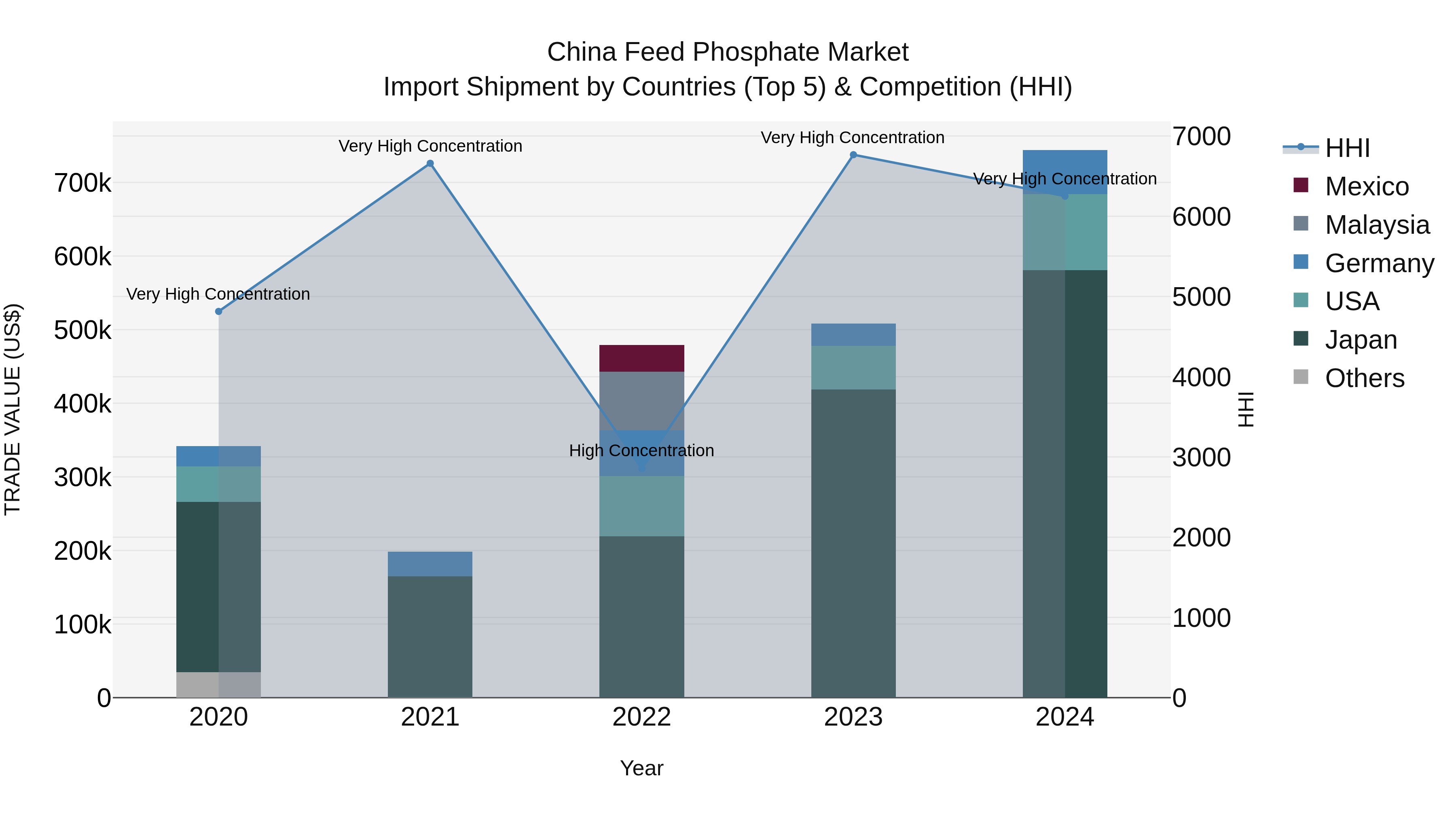 China Feed Phosphate Market Top 5 Importing Countries and Market Competition (HHI) Analysis