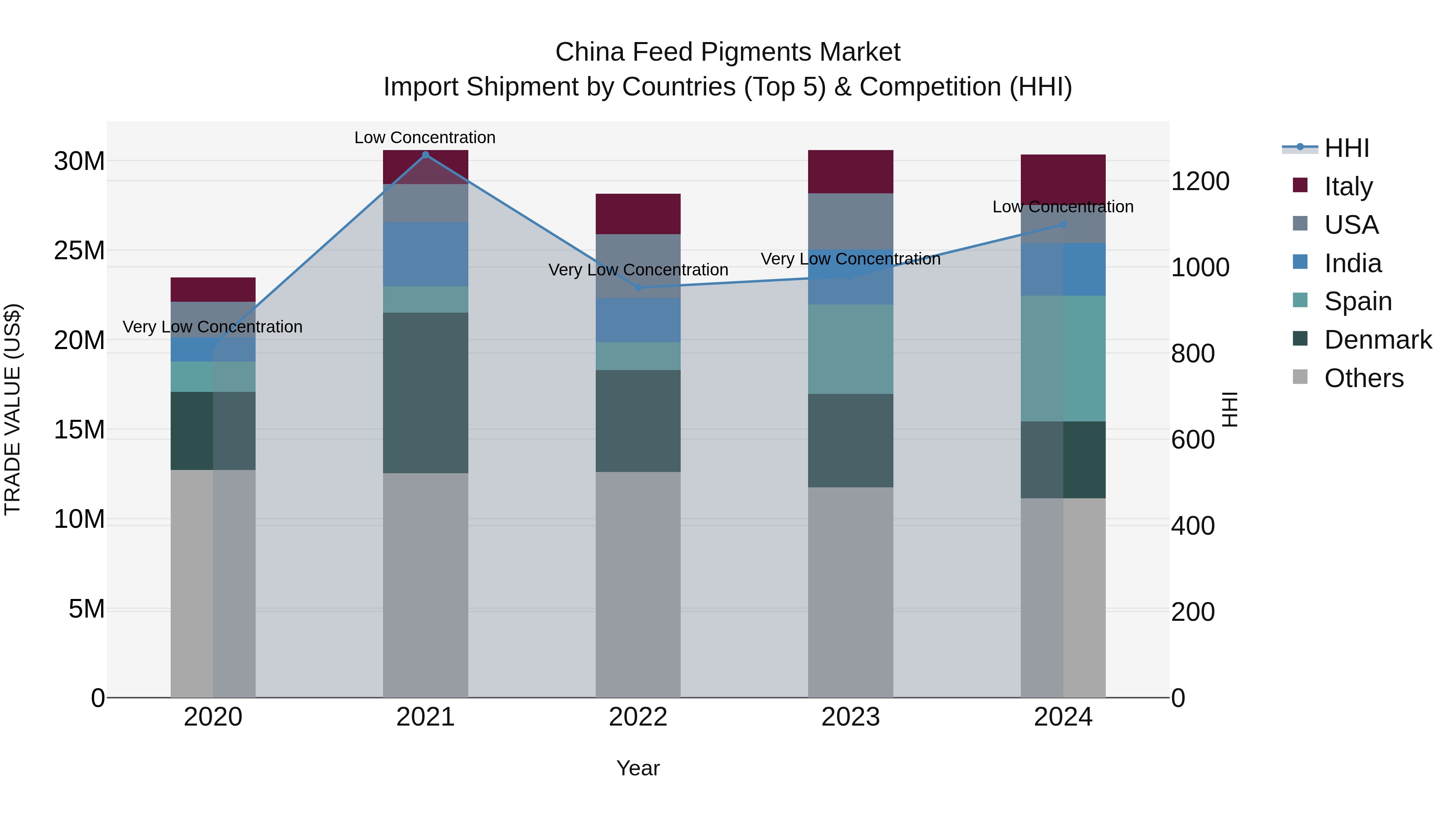 China Feed Pigments Market Top 5 Importing Countries and Market Competition (HHI) Analysis