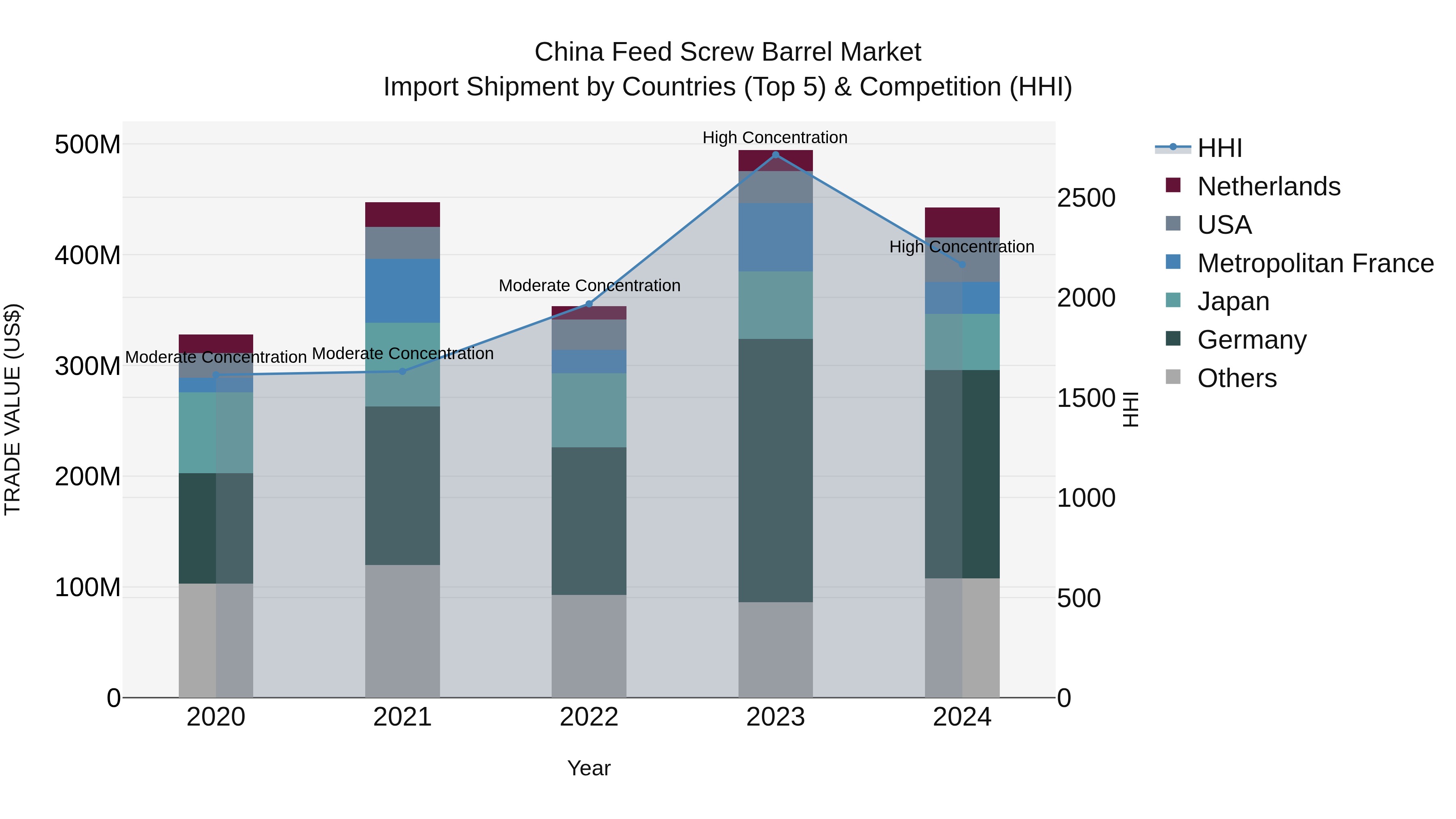 China Feed Screw Barrel Market Top 5 Importing Countries and Market Competition (HHI) Analysis