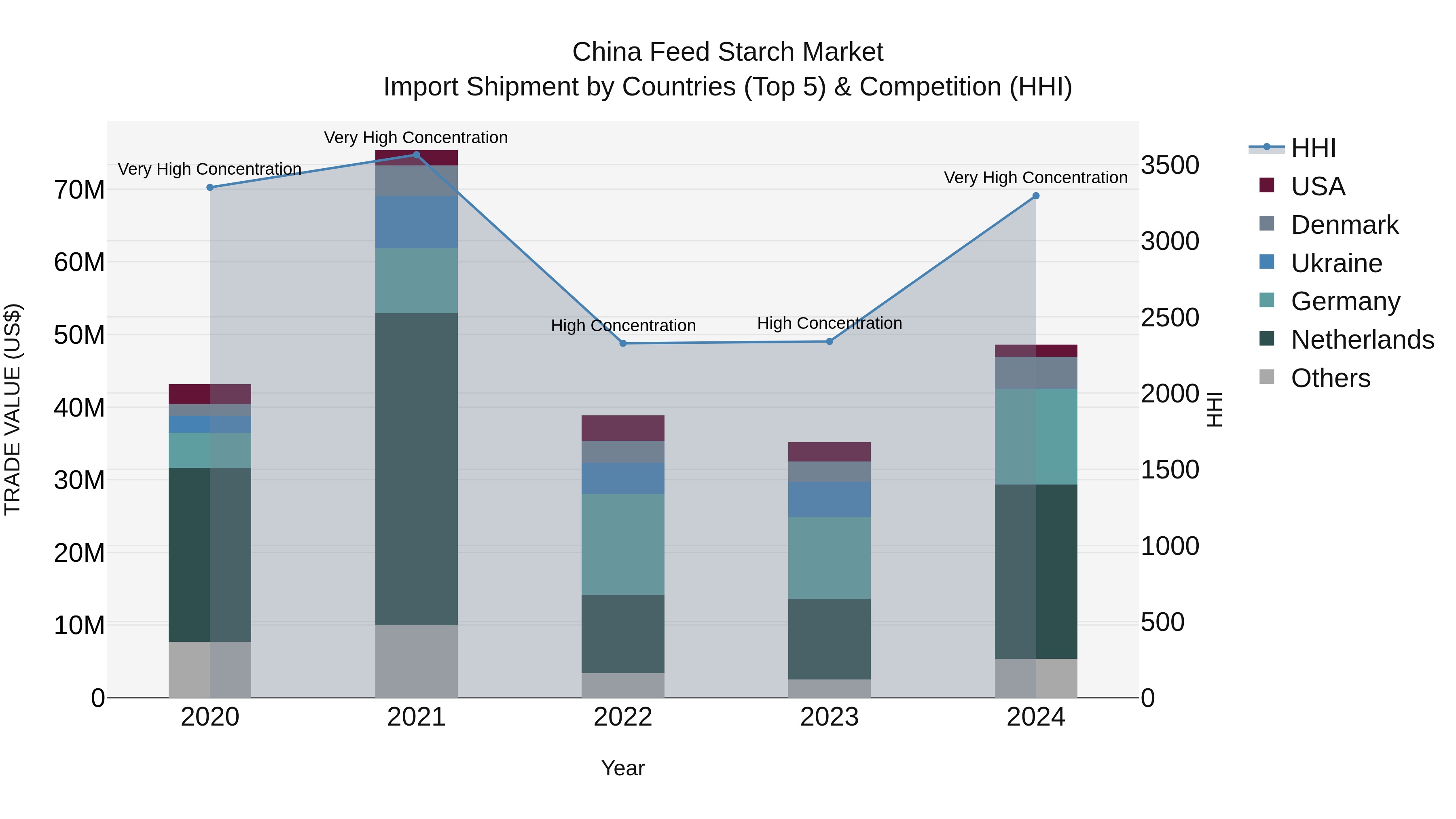 China Feed Starch Market Top 5 Importing Countries and Market Competition (HHI) Analysis
