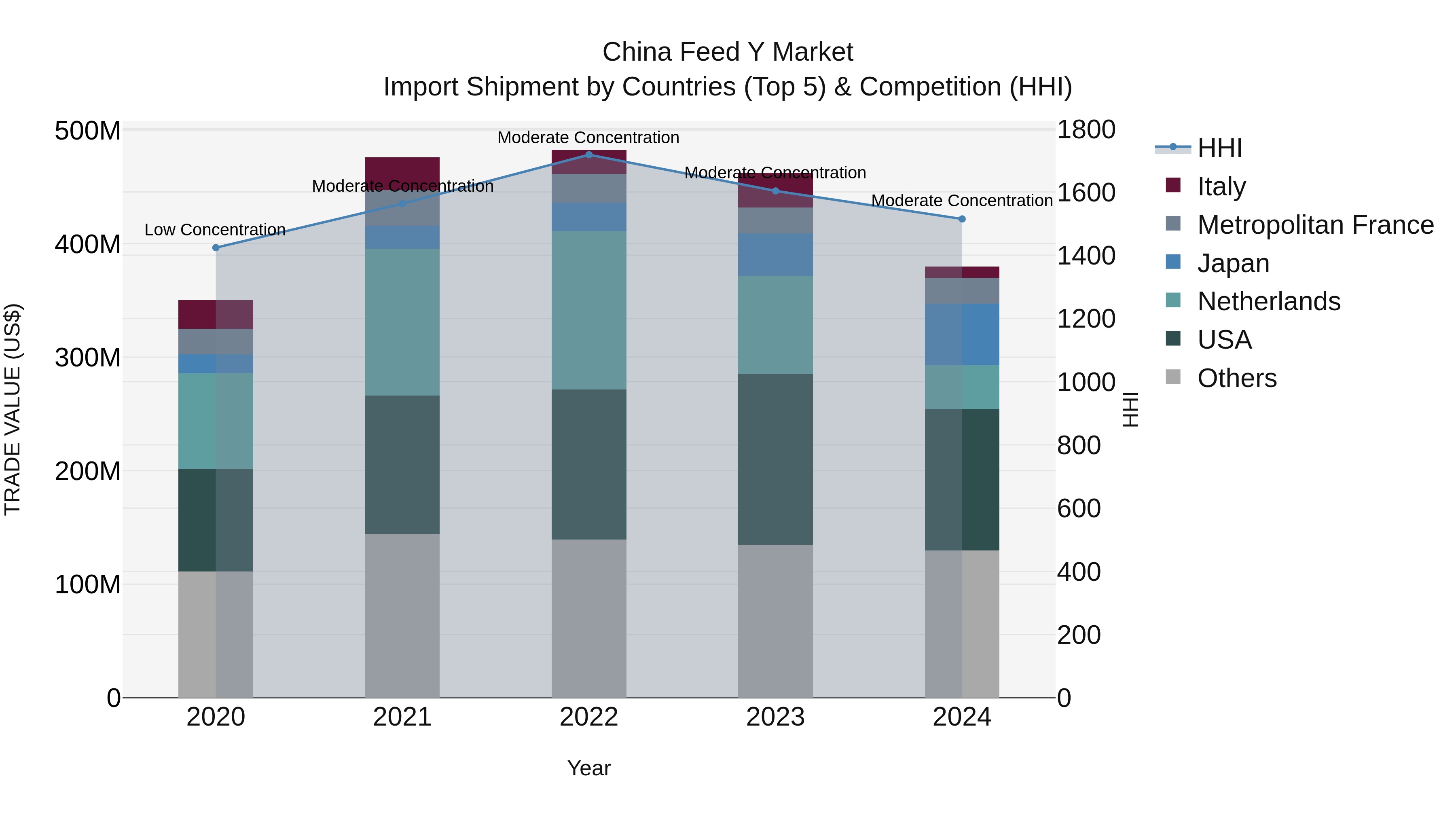 China Feed Y Market Top 5 Importing Countries and Market Competition (HHI) Analysis