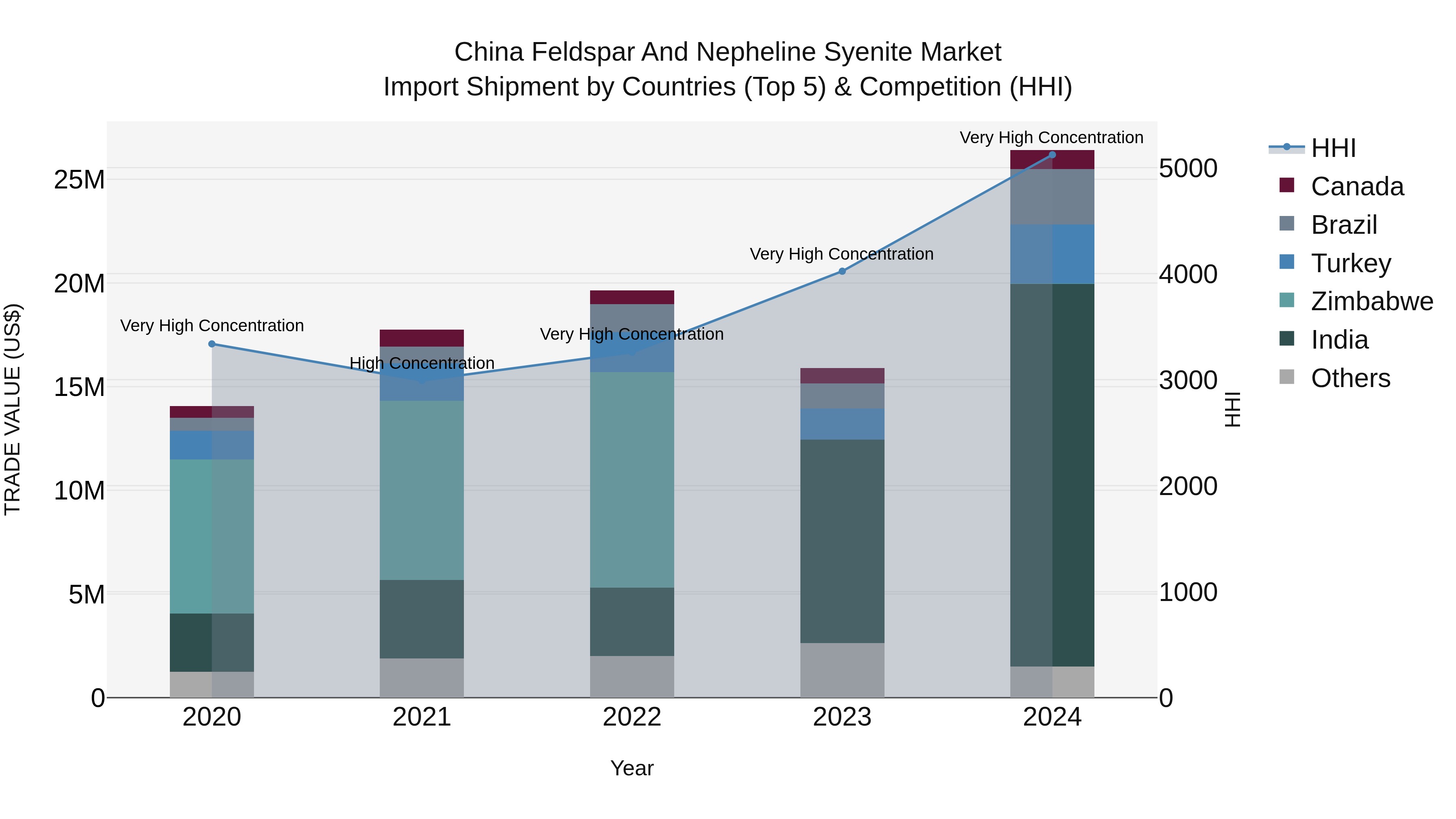 China Feldspar and Nepheline Syenite Market Top 5 Importing Countries and Market Competition (HHI) Analysis