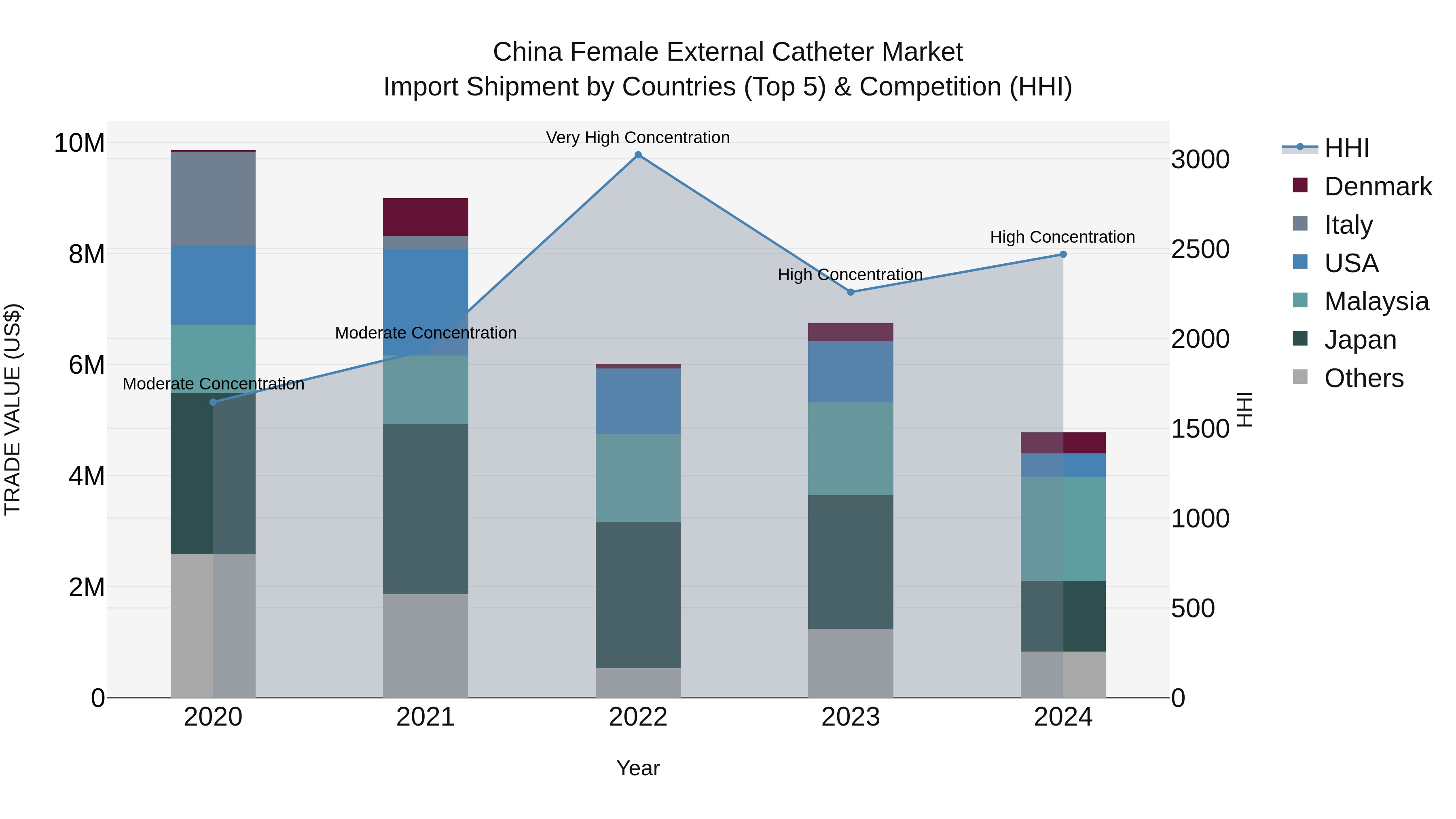 China Female External Catheter Market Top 5 Importing Countries and Market Competition (HHI) Analysis