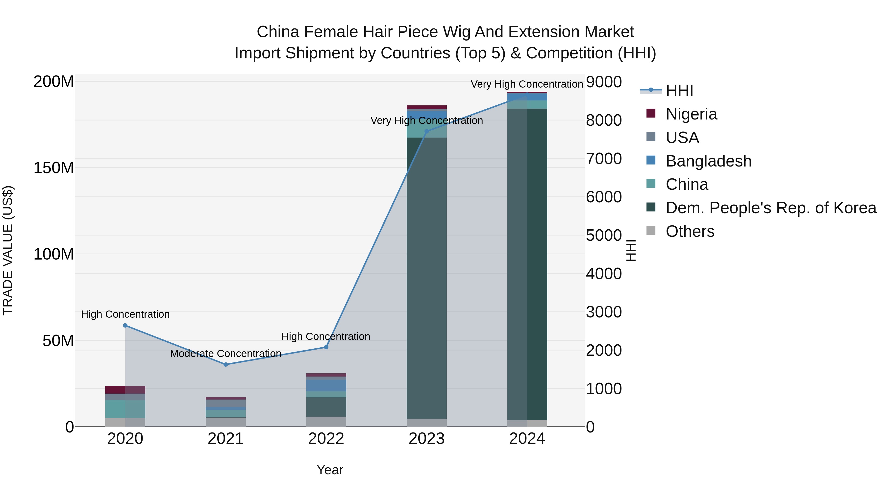 China Female Hair Piece Wig and Extension Market Top 5 Importing Countries and Market Competition (HHI) Analysis