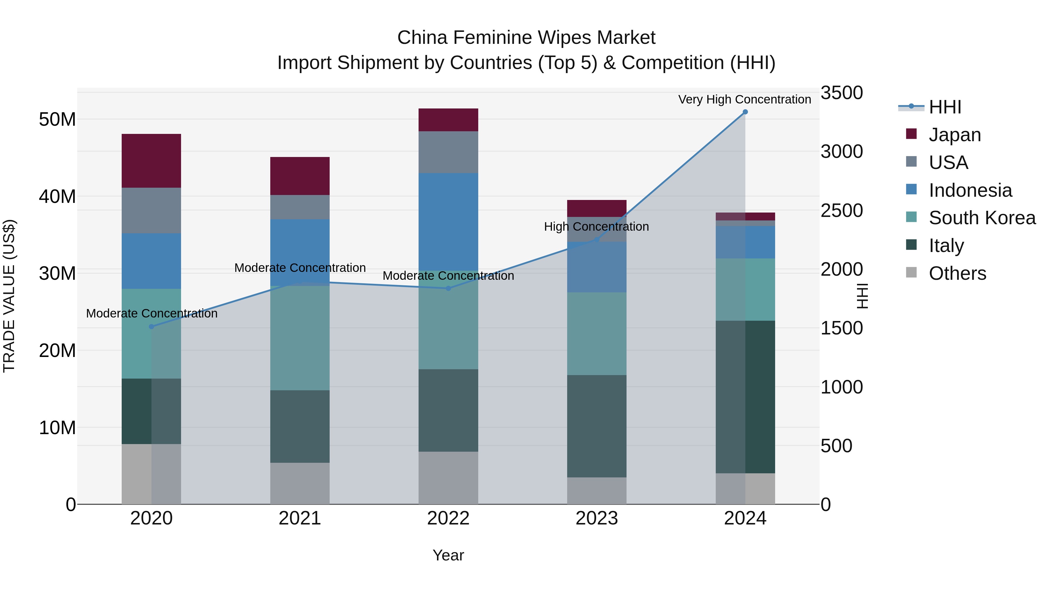 China Feminine Wipes Market Top 5 Importing Countries and Market Competition (HHI) Analysis