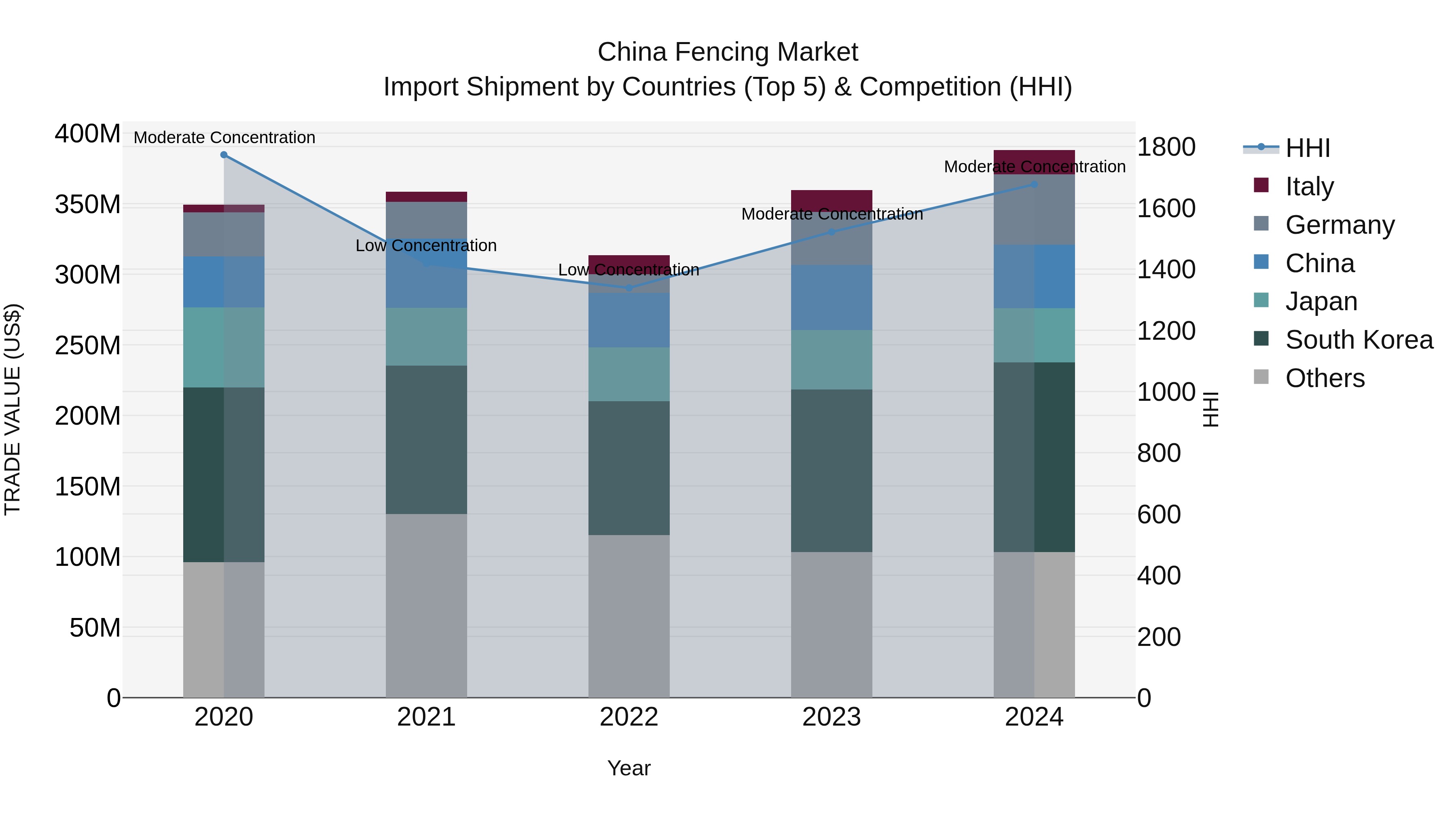 China Fencing Market Top 5 Importing Countries and Market Competition (HHI) Analysis