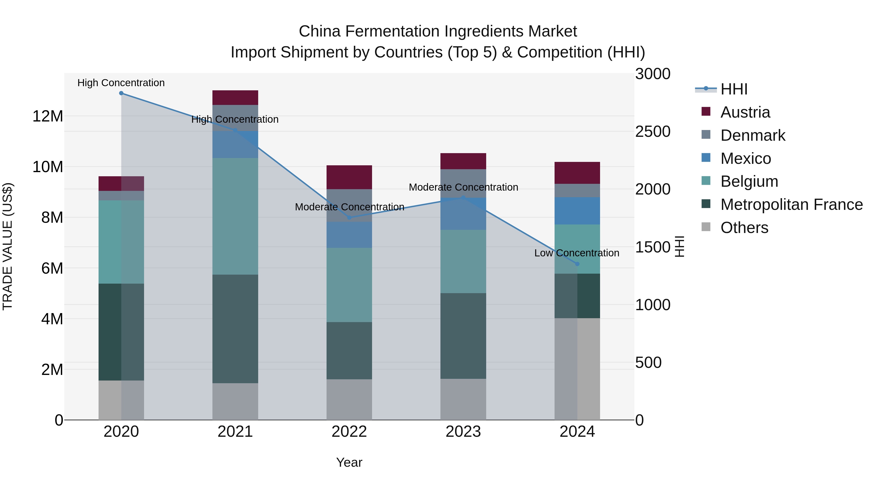 China Fermentation Ingredients Market Top 5 Importing Countries and Market Competition (HHI) Analysis