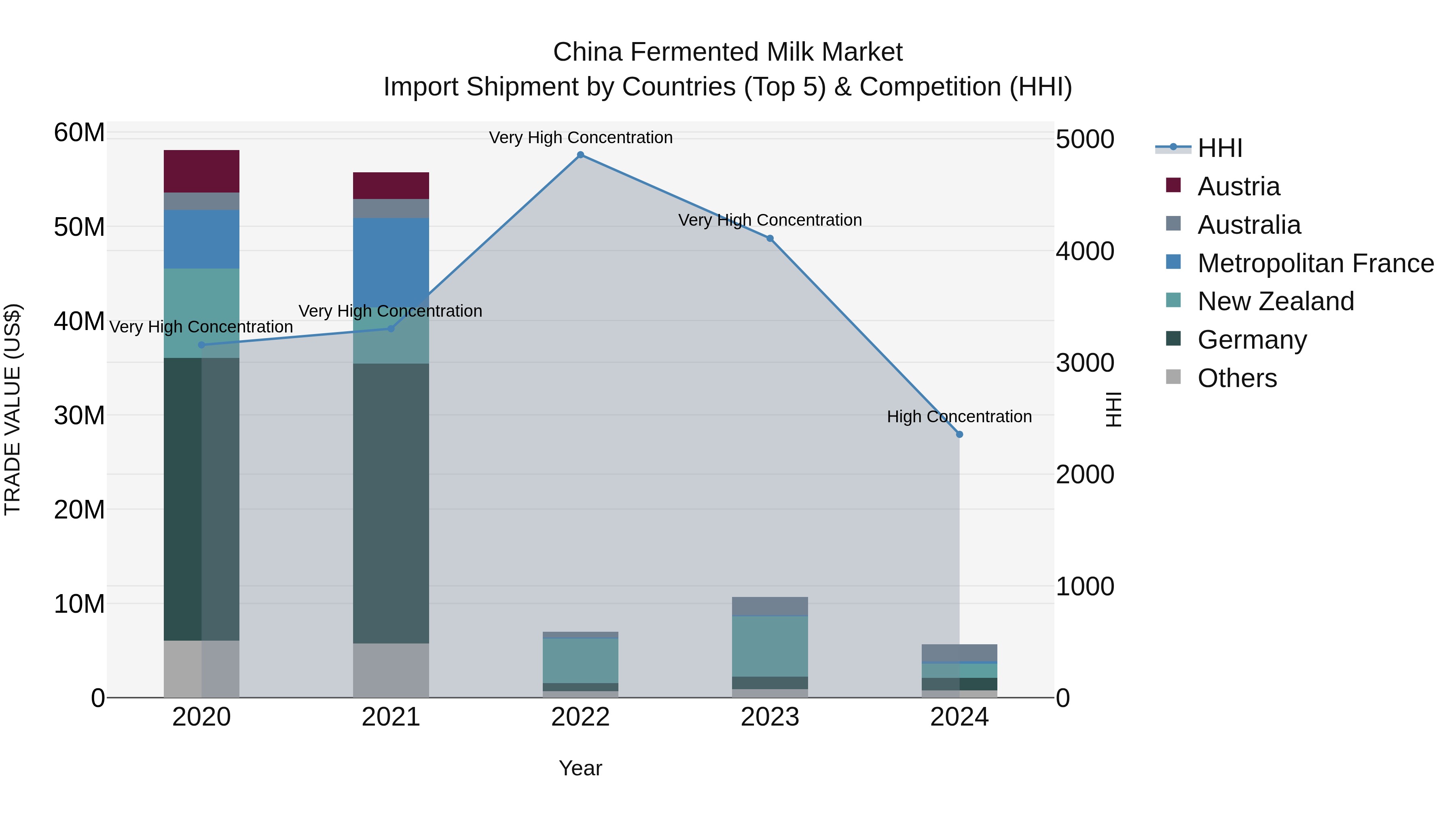 China Fermented Milk Market Top 5 Importing Countries and Market Competition (HHI) Analysis