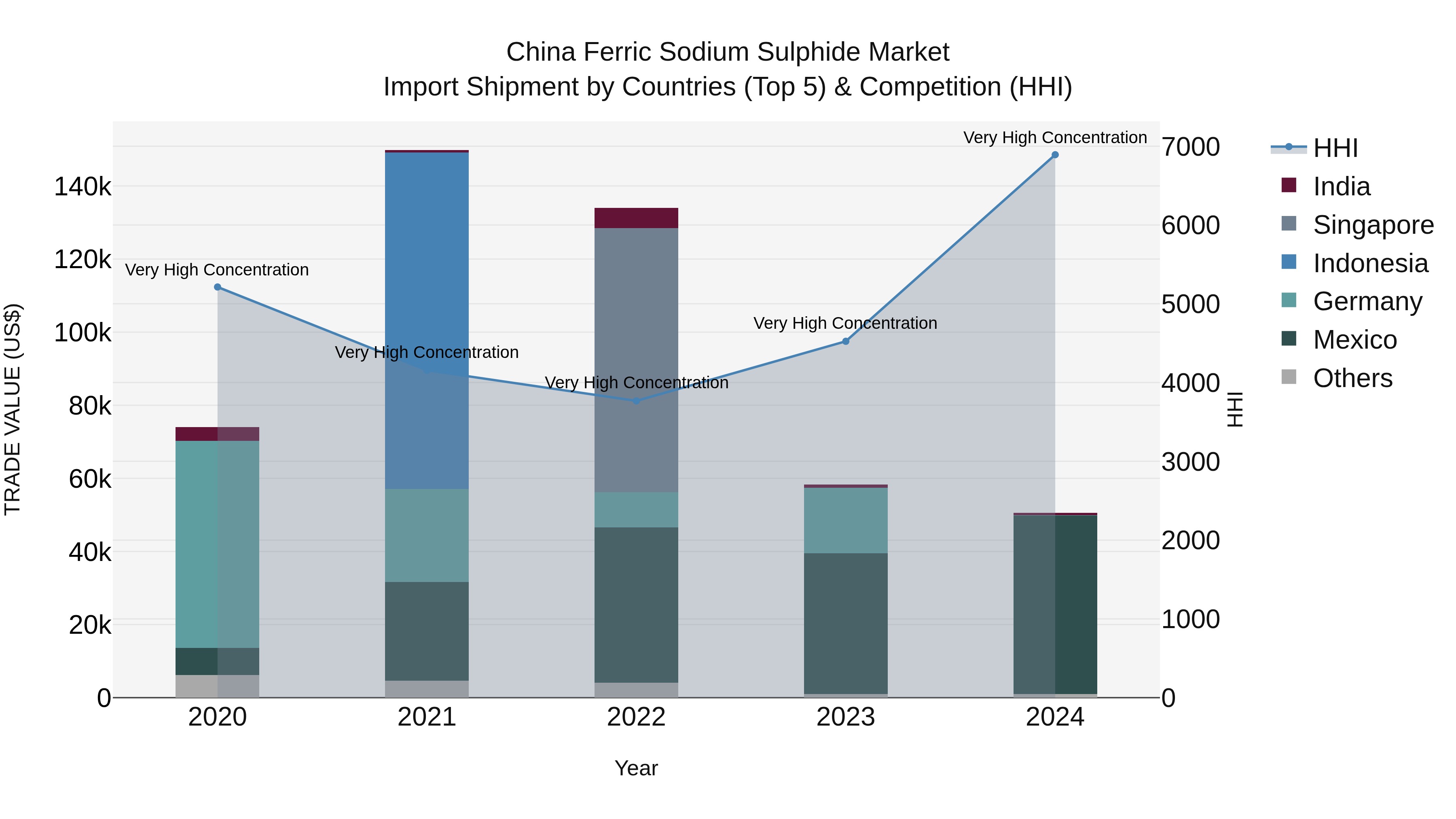 China Ferric Sodium Sulphide Market Top 5 Importing Countries and Market Competition (HHI) Analysis