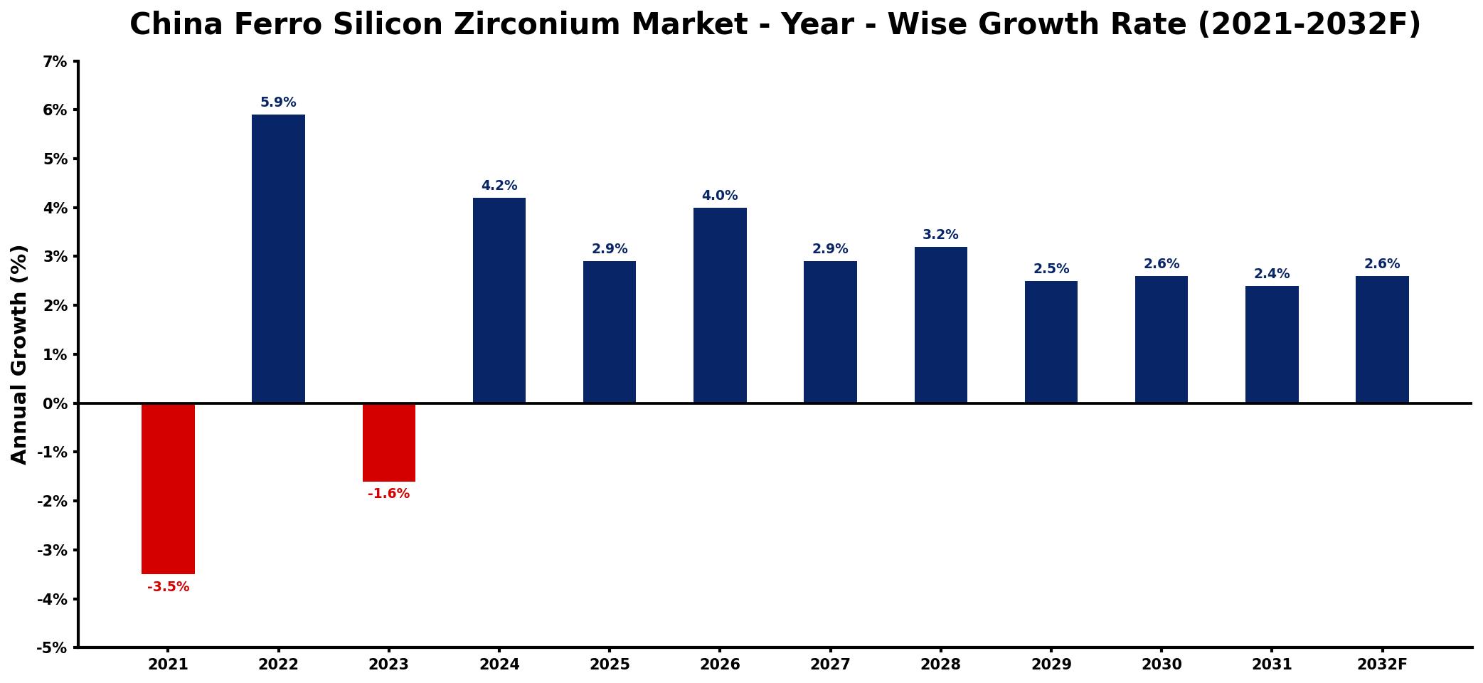 China Ferro Silicon Zirconium Market Year-wise Growth Rate and Key Drivers