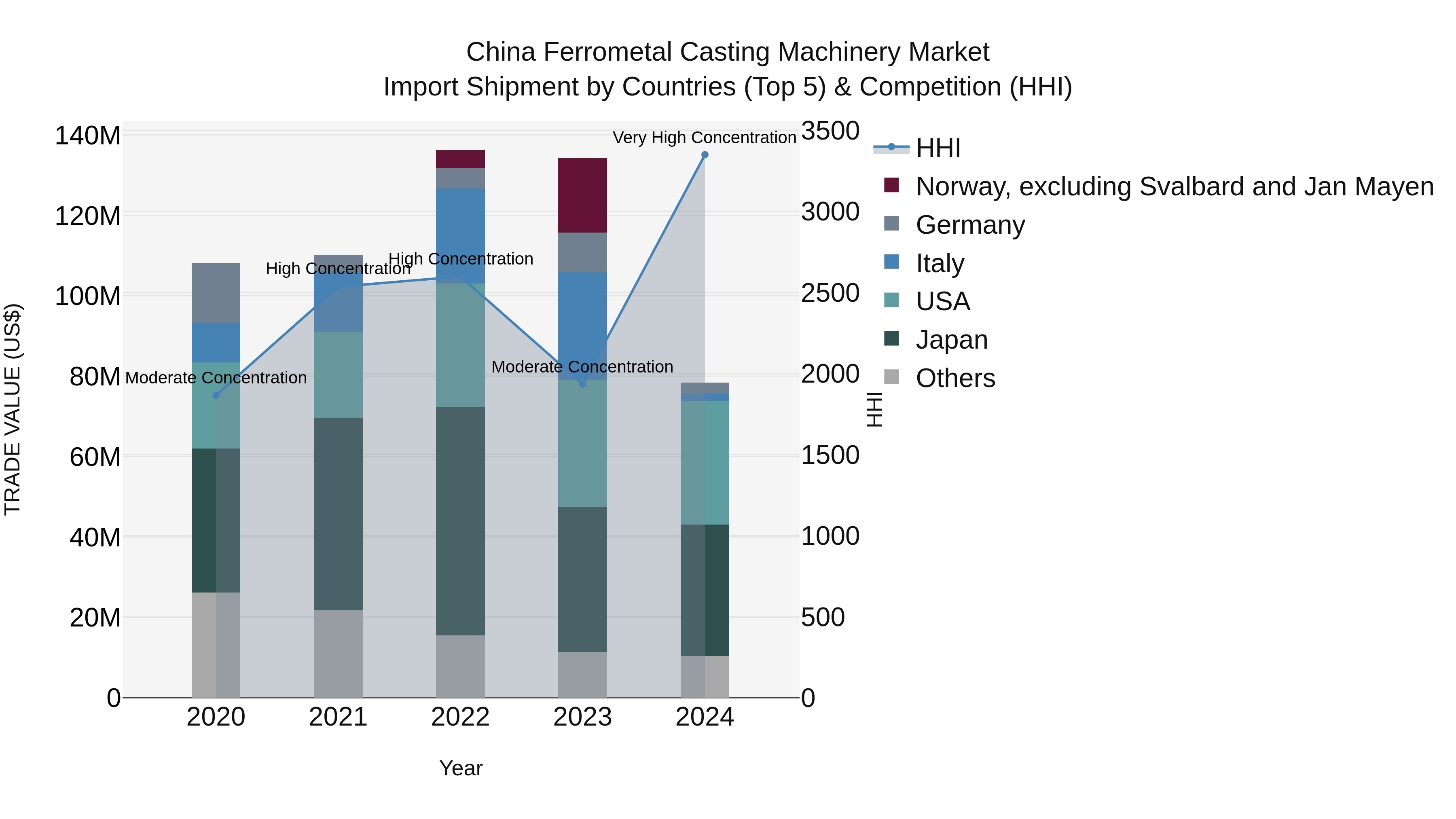 China Ferrometal Casting Machinery Market Top 5 Importing Countries and Market Competition (HHI) Analysis