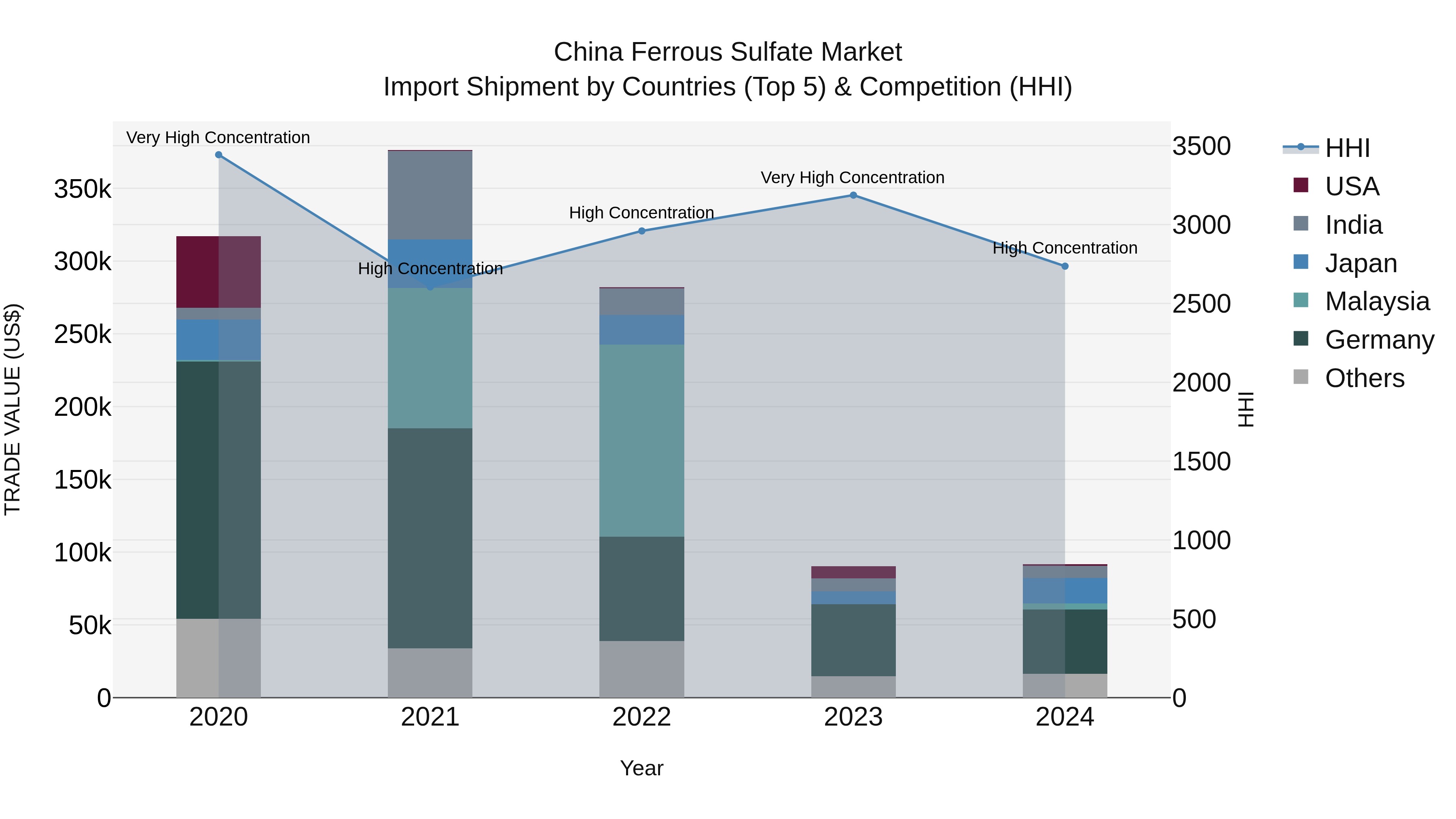 China Ferrous Sulfate Market Top 5 Importing Countries and Market Competition (HHI) Analysis