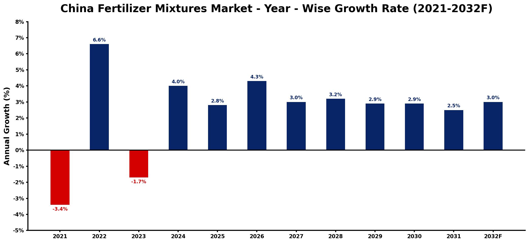 China Fertilizer Mixtures Market Year-wise Growth Rate and Key Drivers