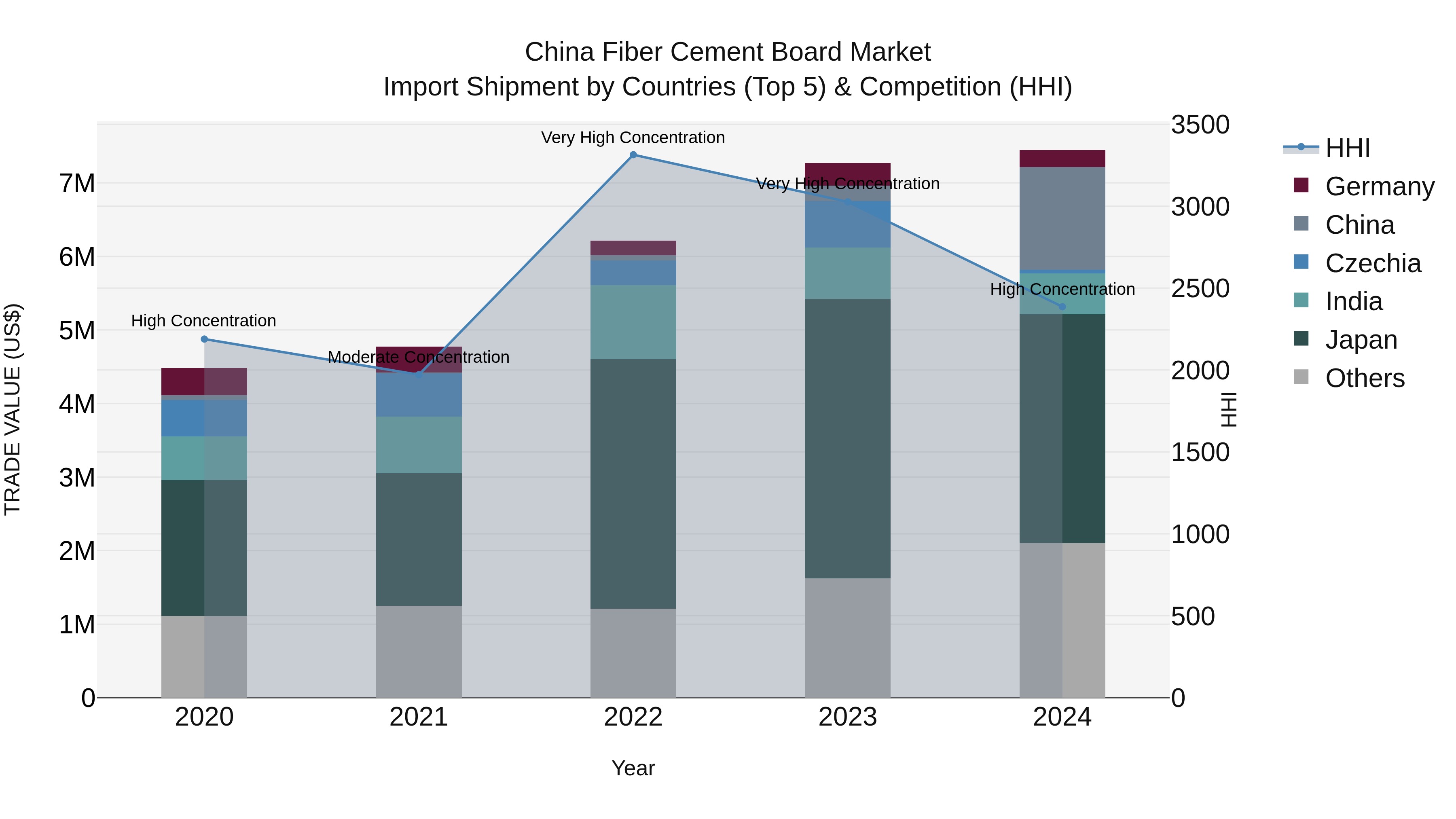 China Fiber Cement Board Market Top 5 Importing Countries and Market Competition (HHI) Analysis