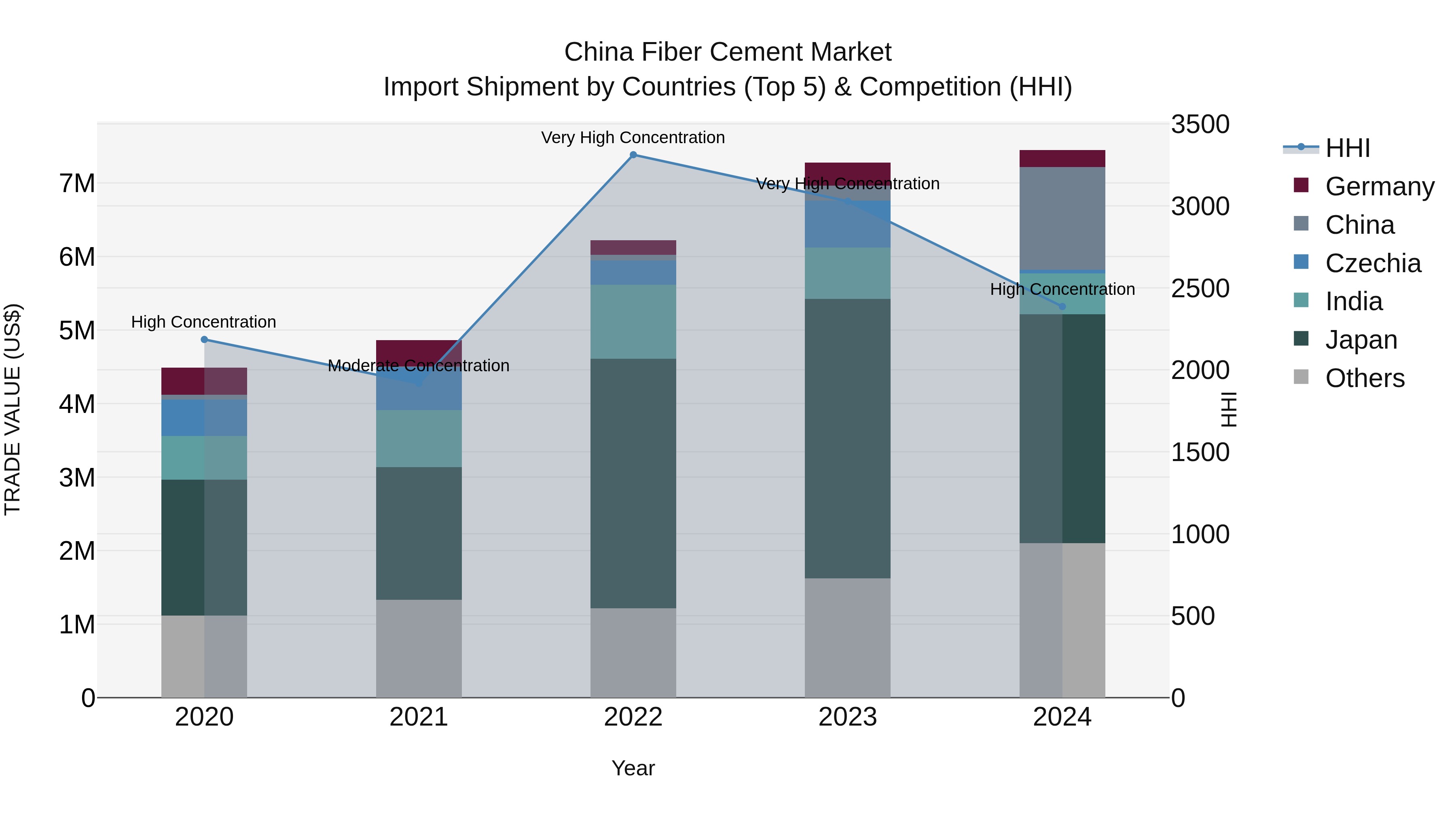 China Fiber Cement Market Top 5 Importing Countries and Market Competition (HHI) Analysis