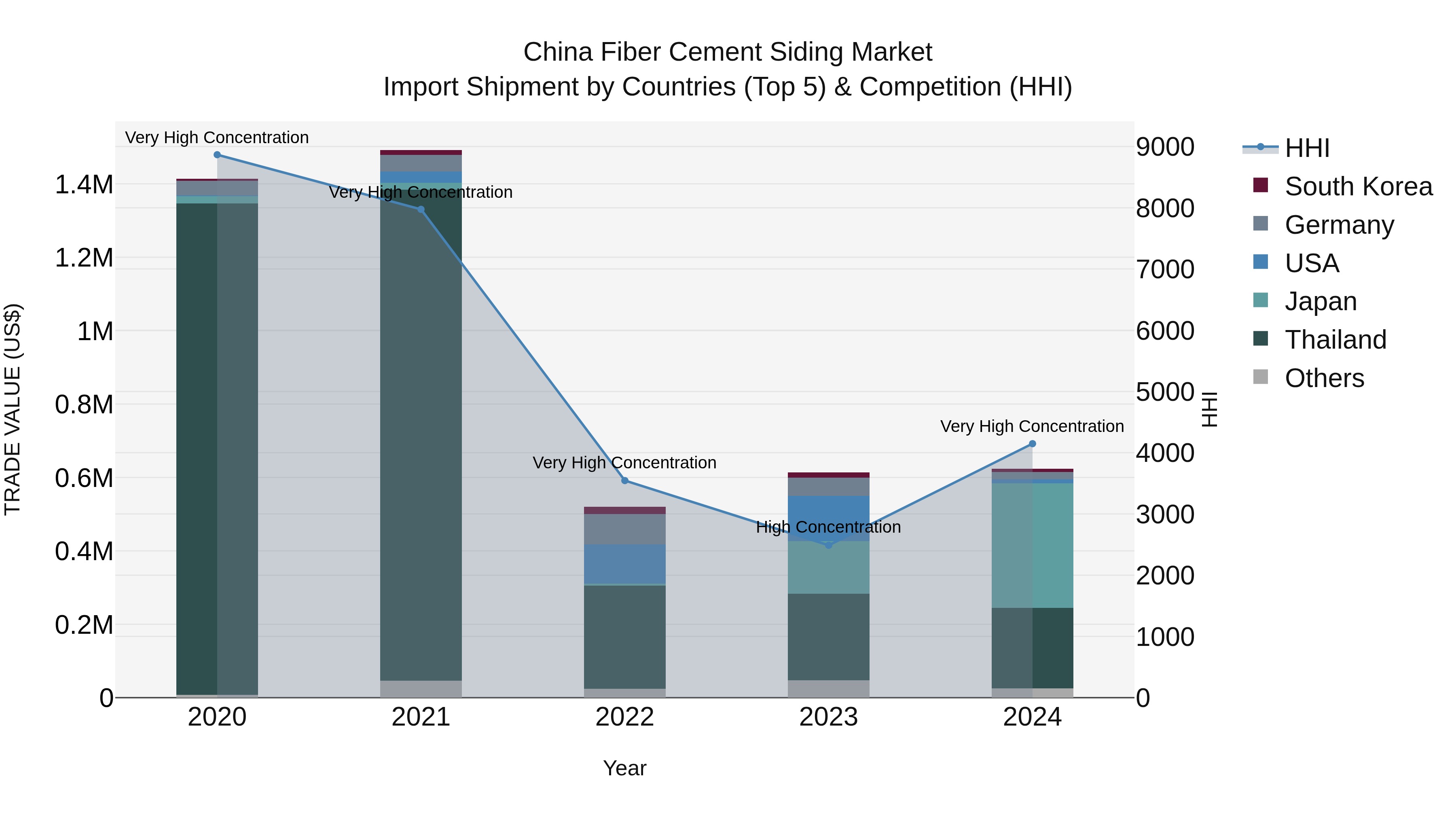 China Fiber Cement Siding Market Top 5 Importing Countries and Market Competition (HHI) Analysis