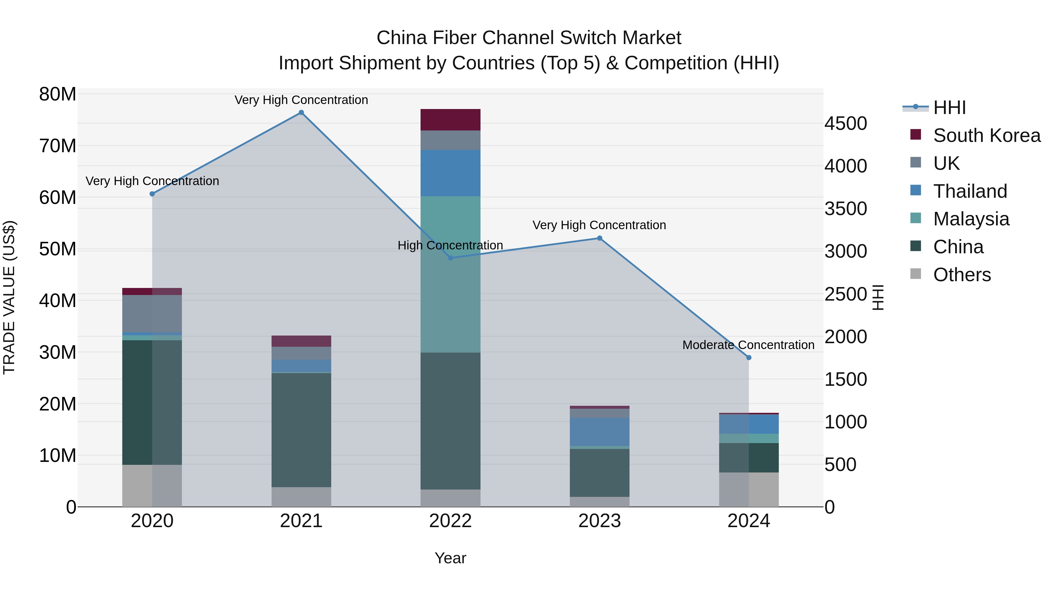 China Fiber Channel Switch Market Top 5 Importing Countries and Market Competition (HHI) Analysis