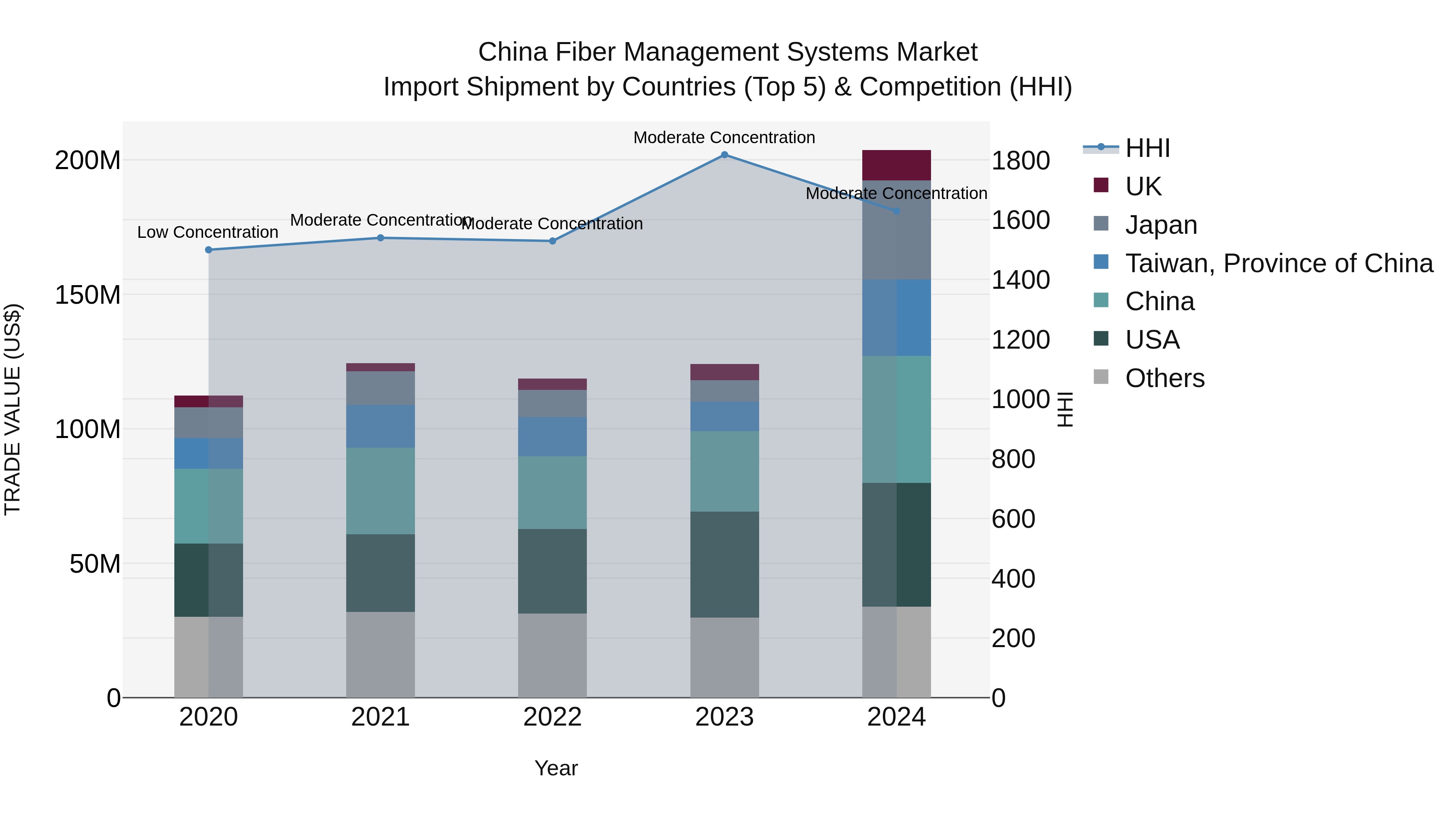 China Fiber Management Systems Market Top 5 Importing Countries and Market Competition (HHI) Analysis