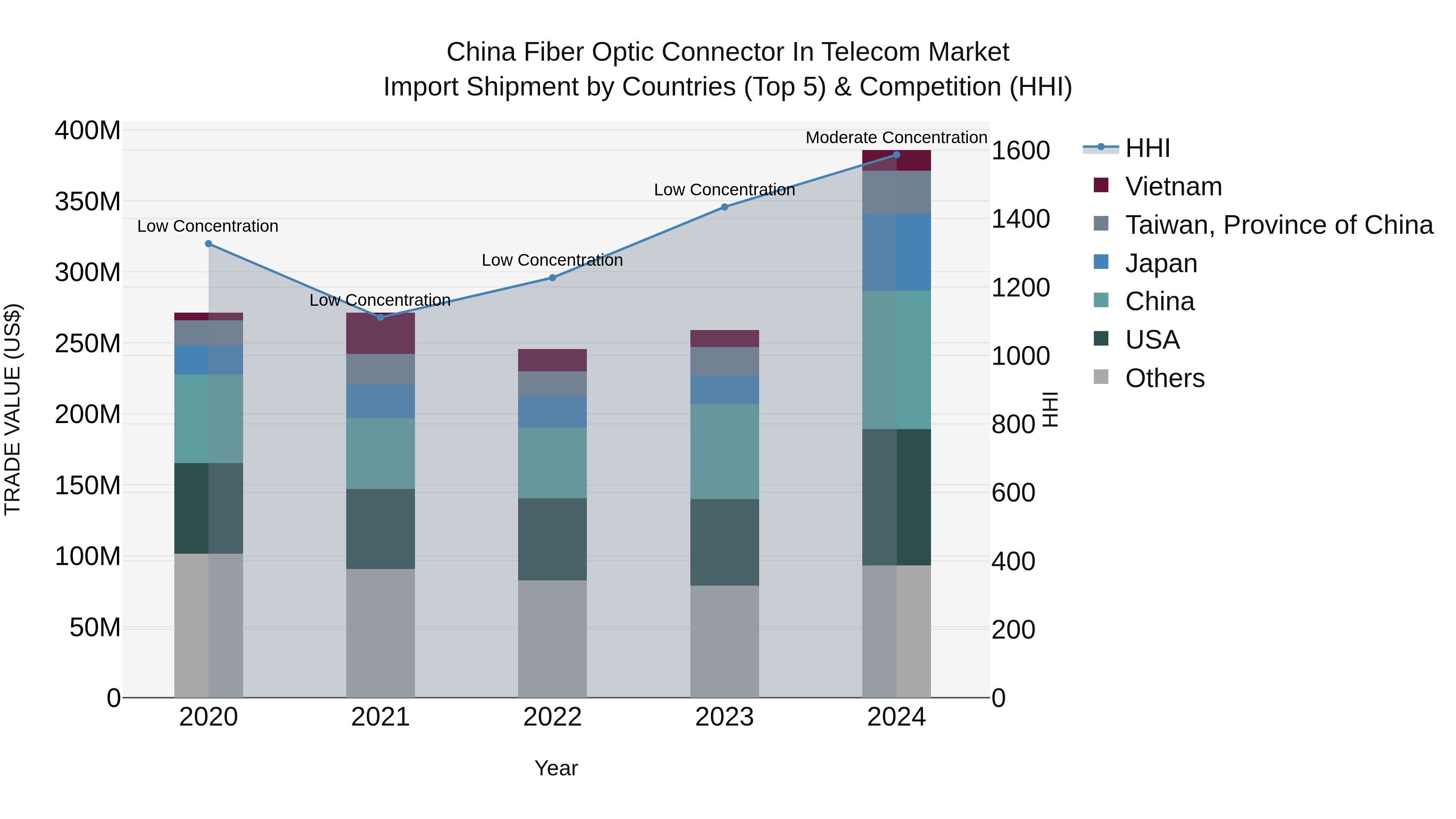 China Fiber Optic Connector in Telecom Market Top 5 Importing Countries and Market Competition (HHI) Analysis