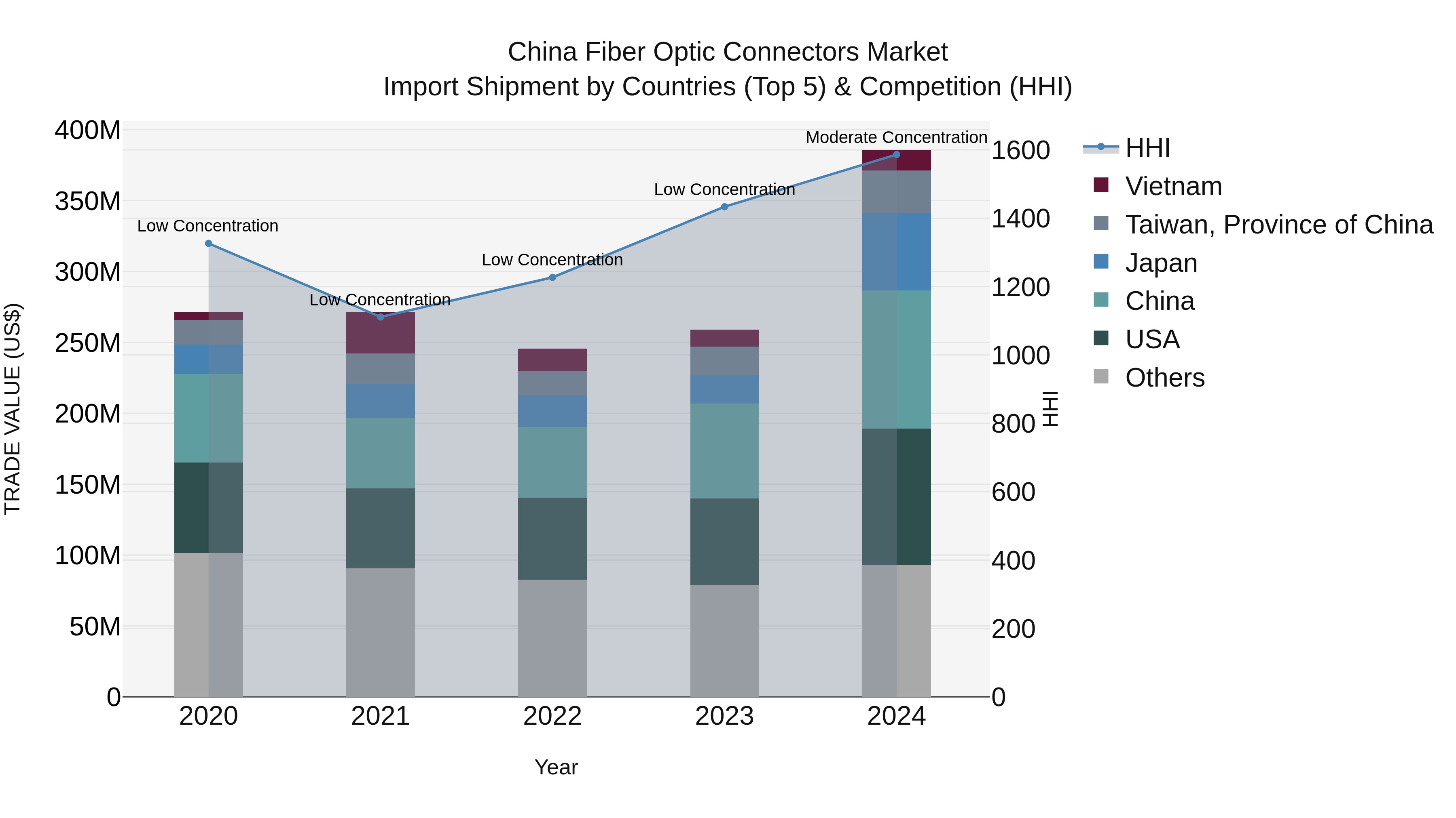 China Fiber Optic Connectors Market Top 5 Importing Countries and Market Competition (HHI) Analysis