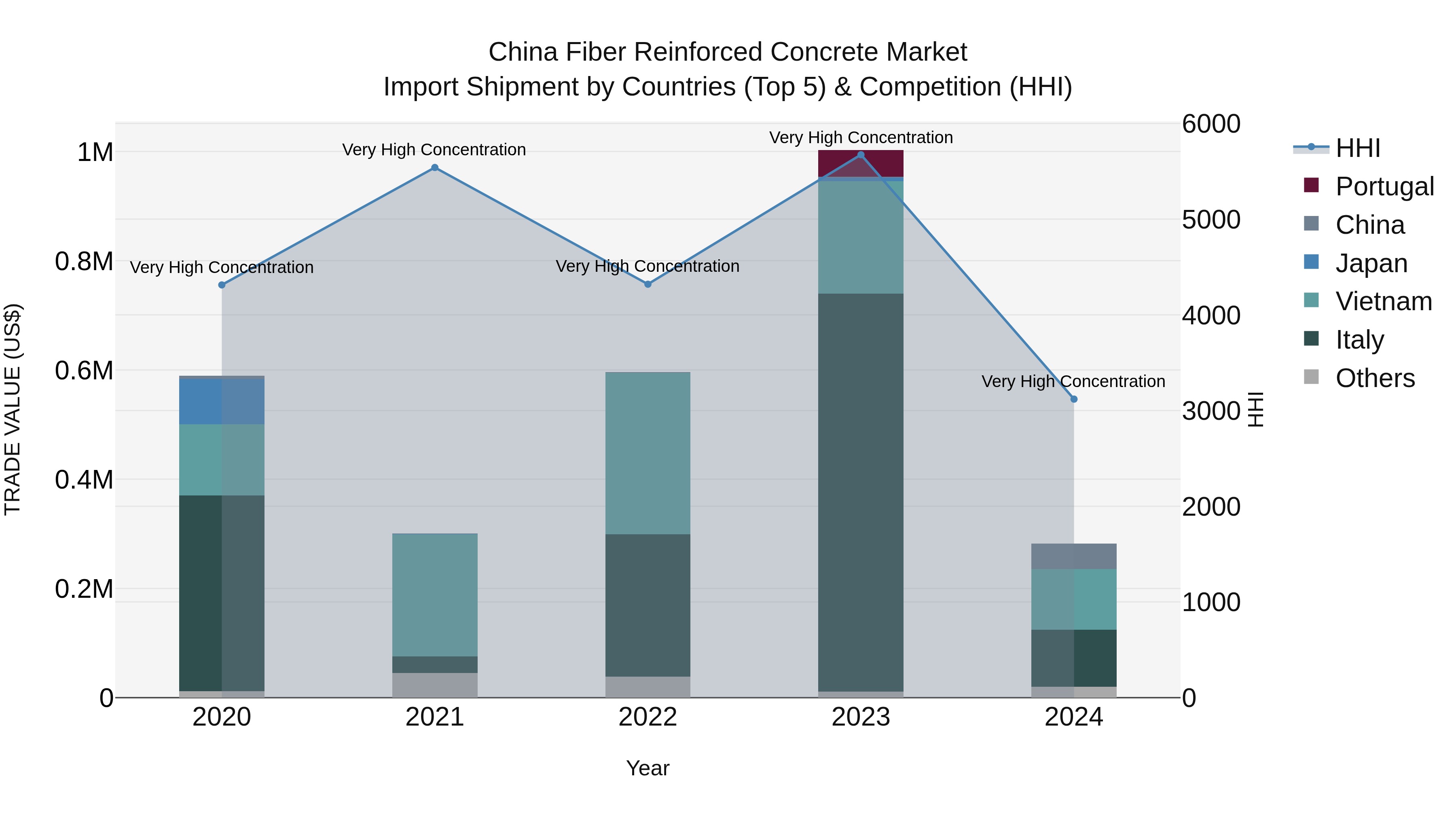 China Fiber Reinforced Concrete Market Top 5 Importing Countries and Market Competition (HHI) Analysis