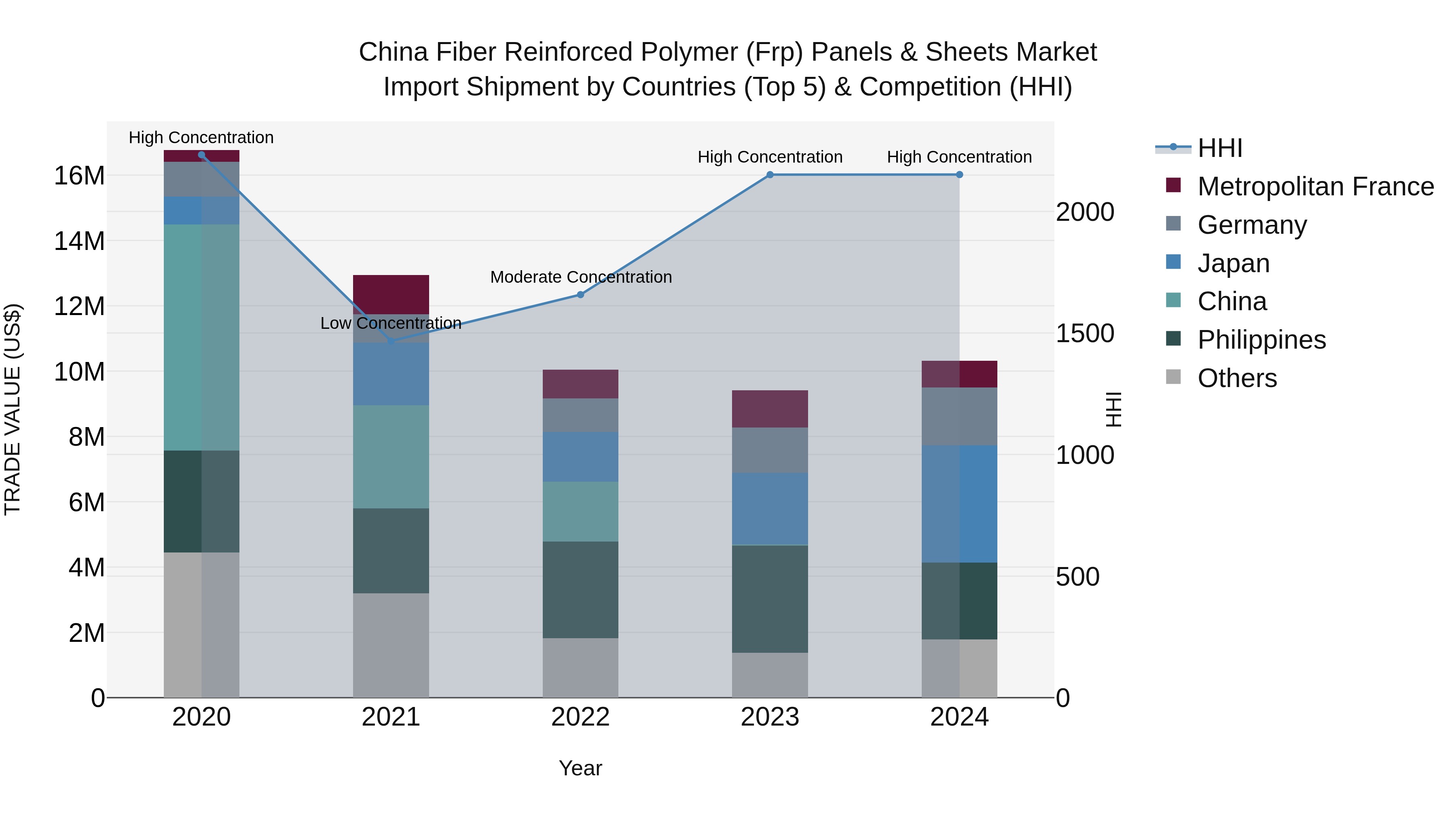 China Fiber Reinforced Polymer (Frp) Panels & Sheets Market Top 5 Importing Countries and Market Competition (HHI) Analysis