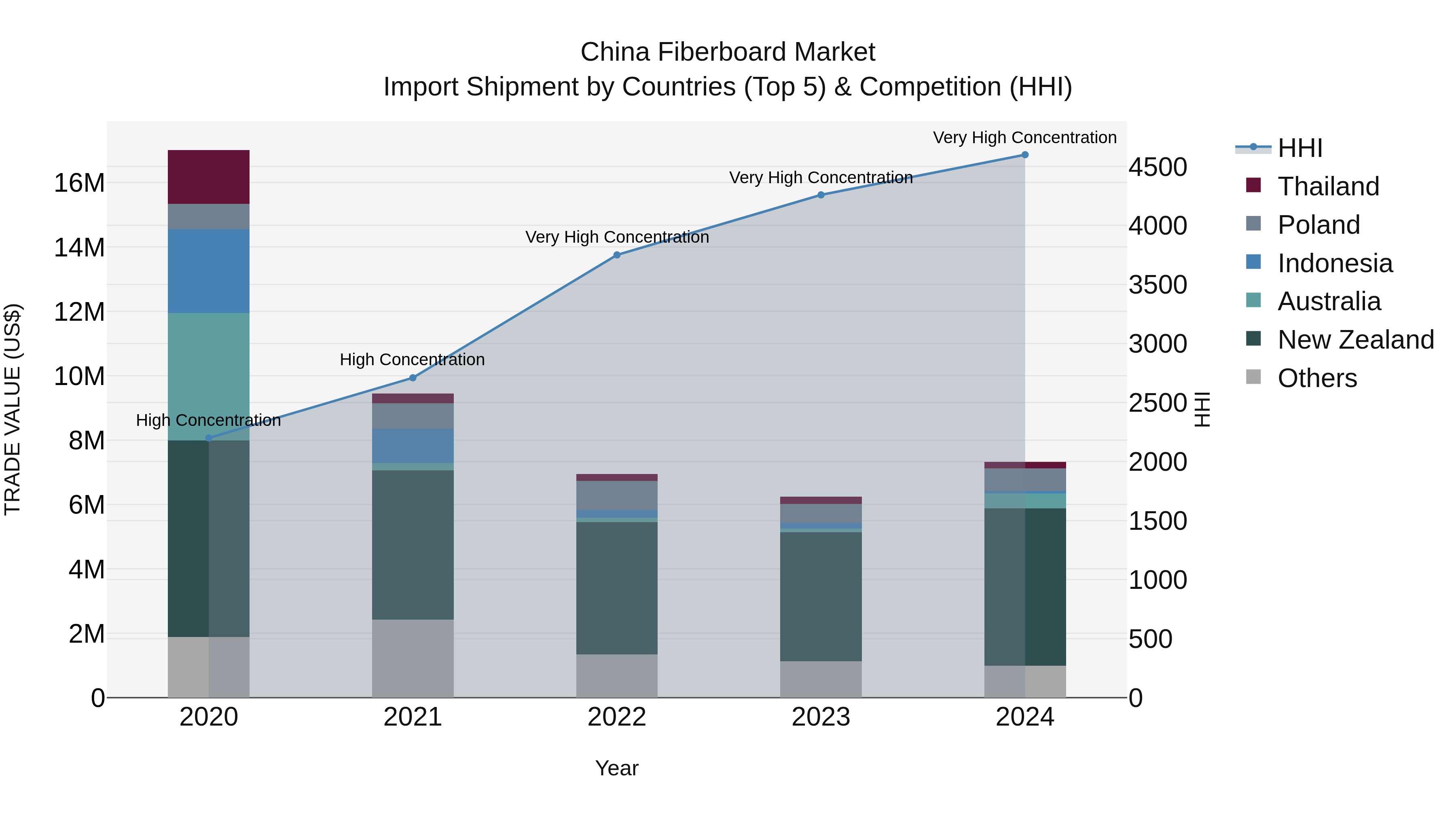 China Fiberboard Market Top 5 Importing Countries and Market Competition (HHI) Analysis