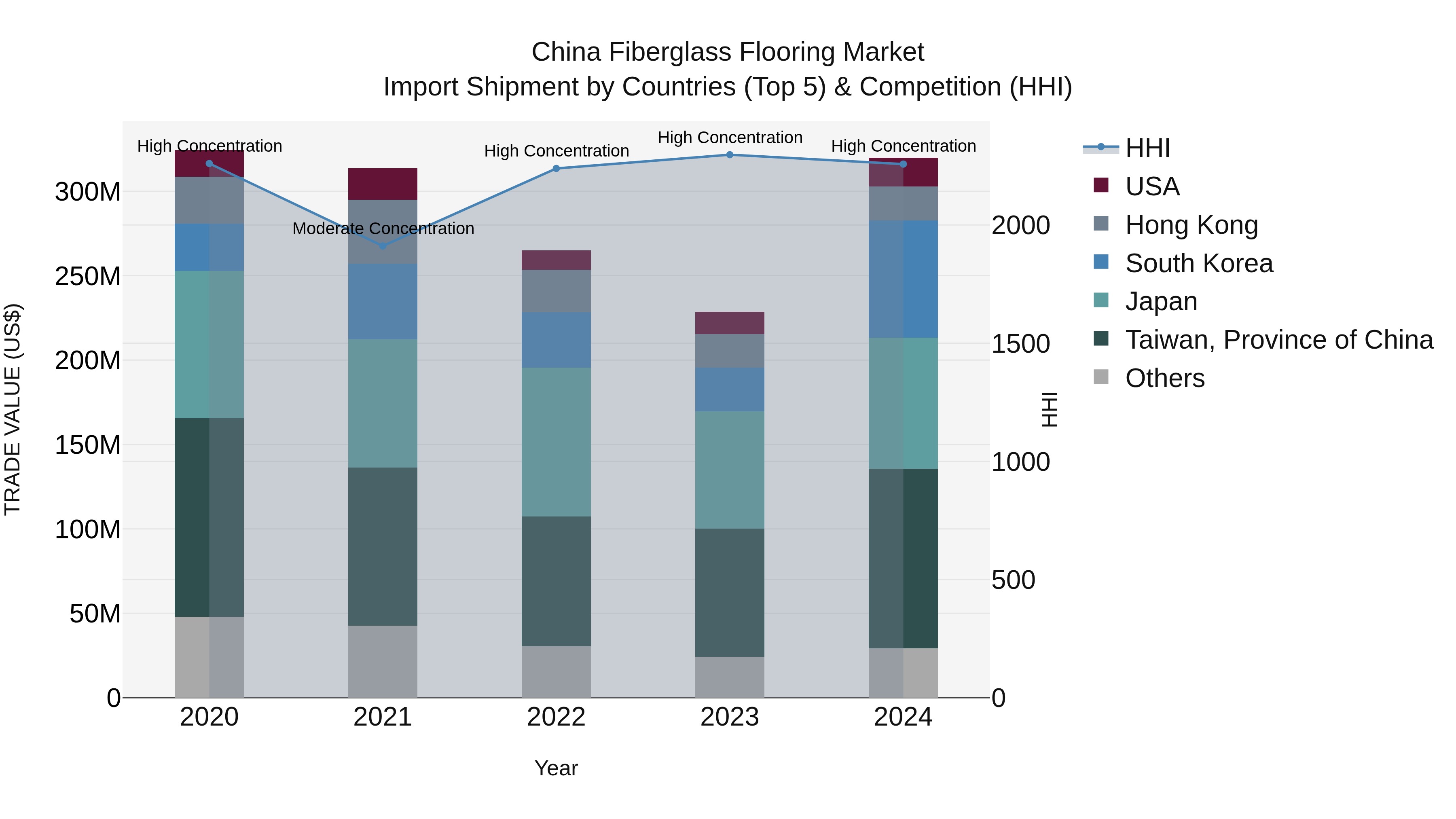 China Fiberglass Flooring Market Top 5 Importing Countries and Market Competition (HHI) Analysis