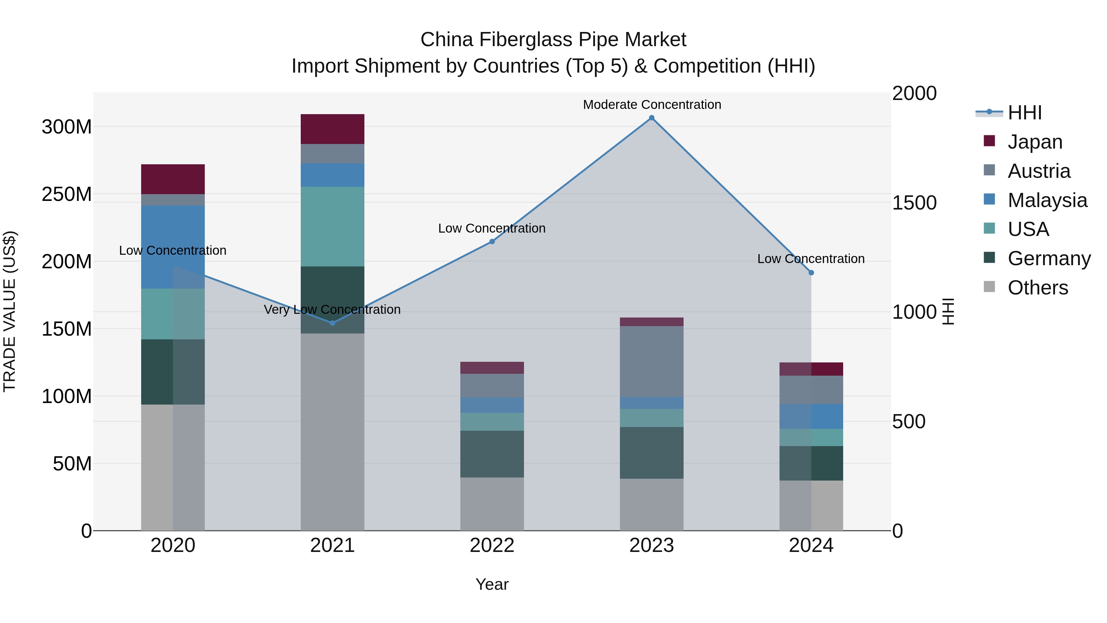 China Fiberglass Pipe Market Top 5 Importing Countries and Market Competition (HHI) Analysis