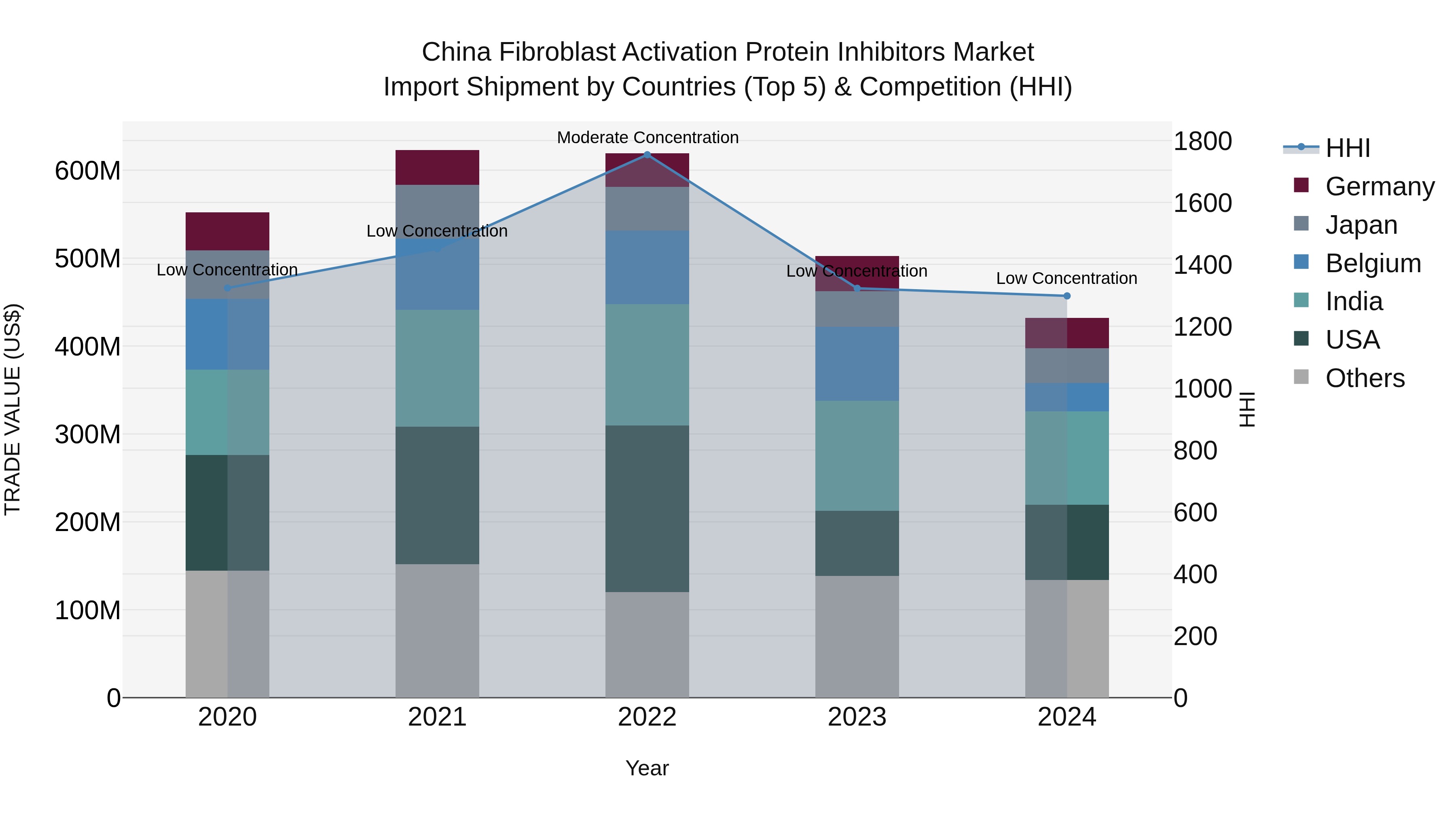 China Fibroblast Activation Protein Inhibitors Market Top 5 Importing Countries and Market Competition (HHI) Analysis