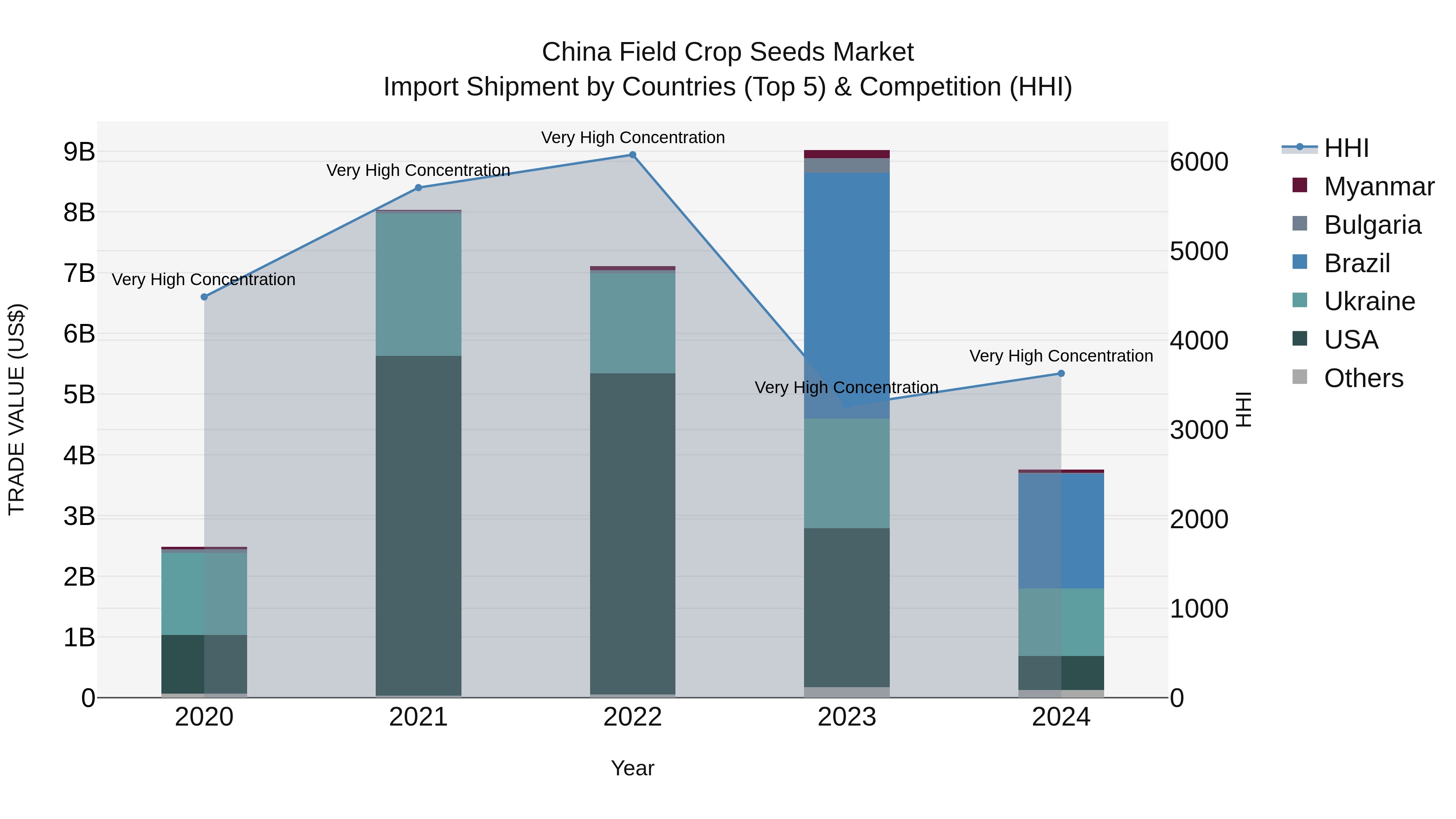 China Field Crop Seeds Market Top 5 Importing Countries and Market Competition (HHI) Analysis