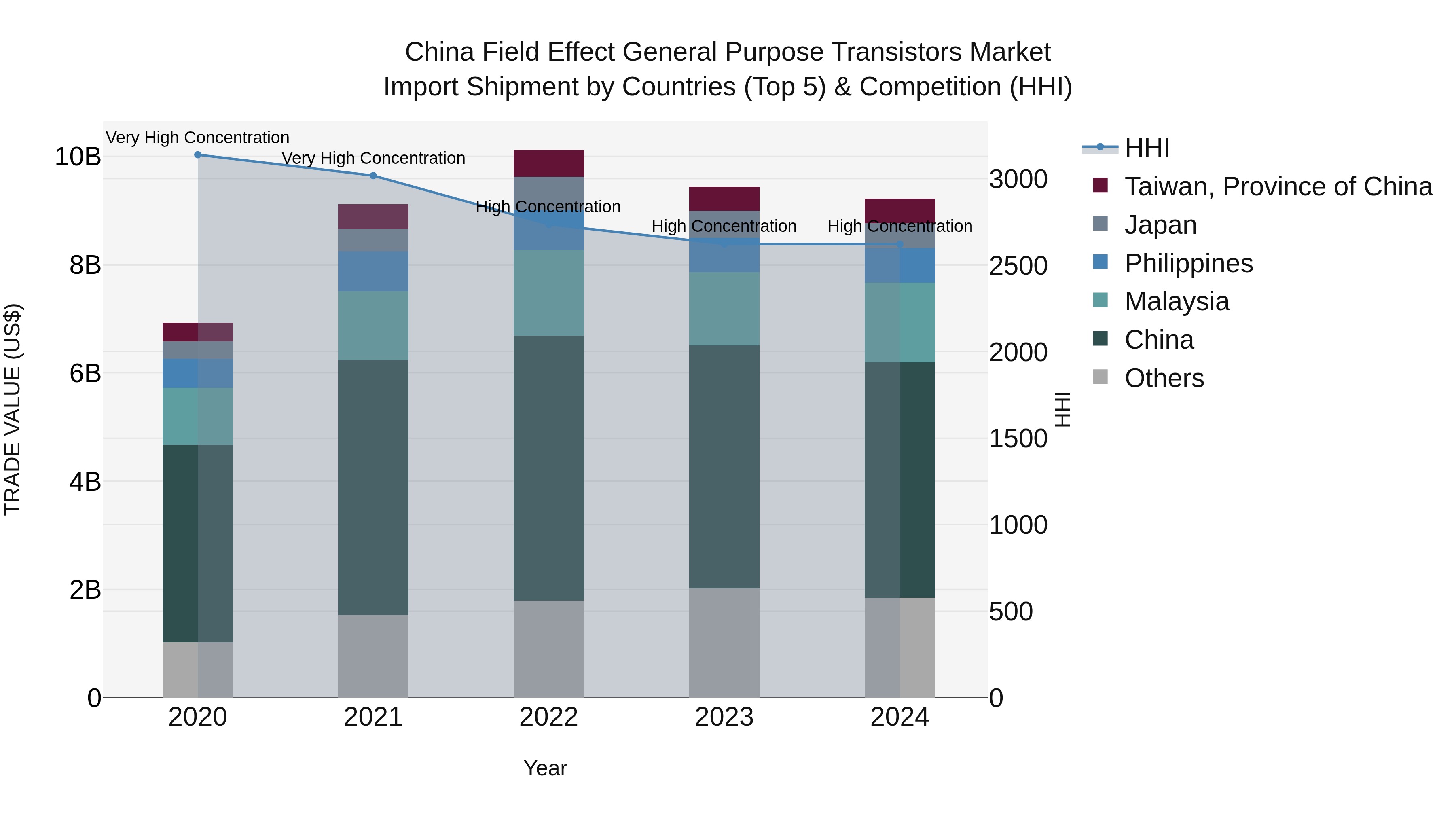 China Field Effect General Purpose Transistors Market Top 5 Importing Countries and Market Competition (HHI) Analysis