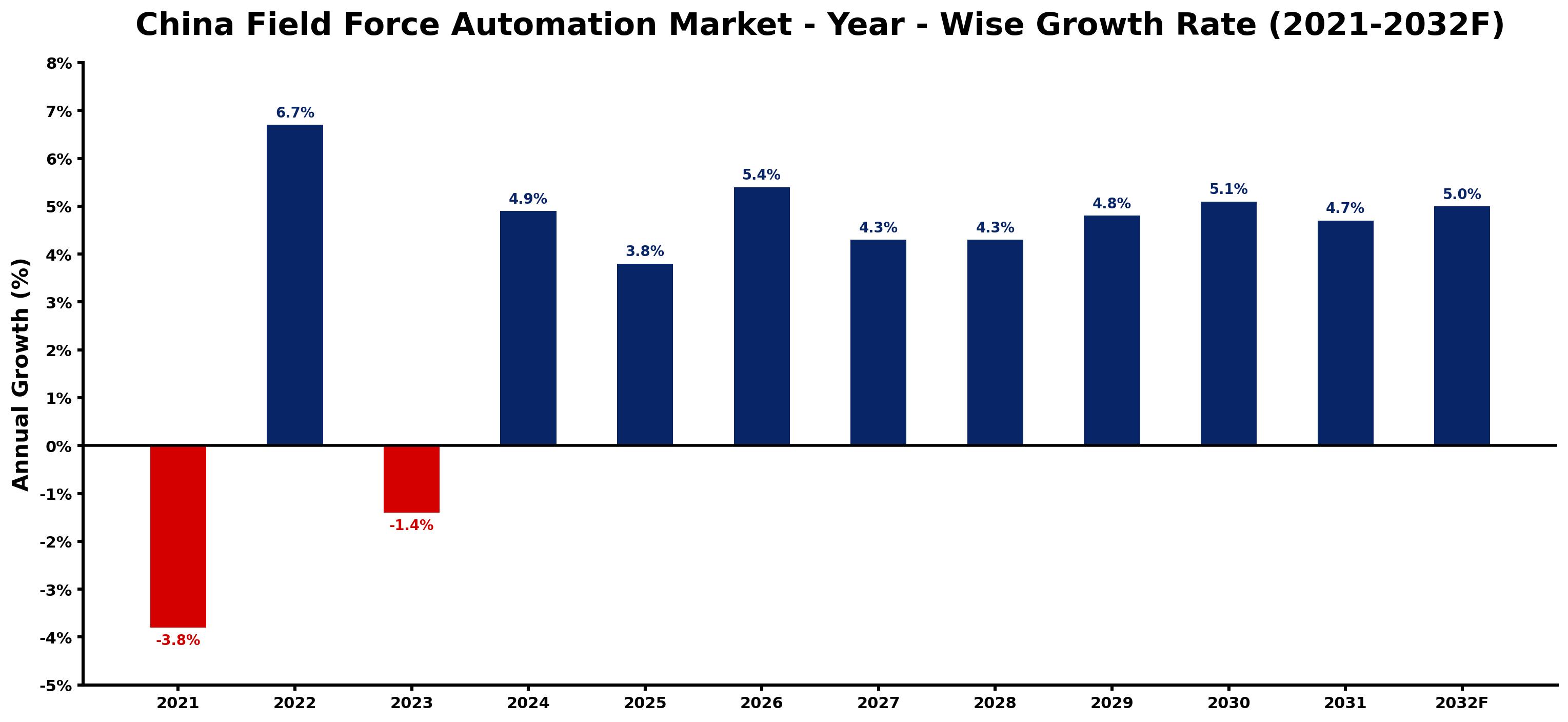 China Field Force Automation Market Year-wise Growth Rate and Key Drivers